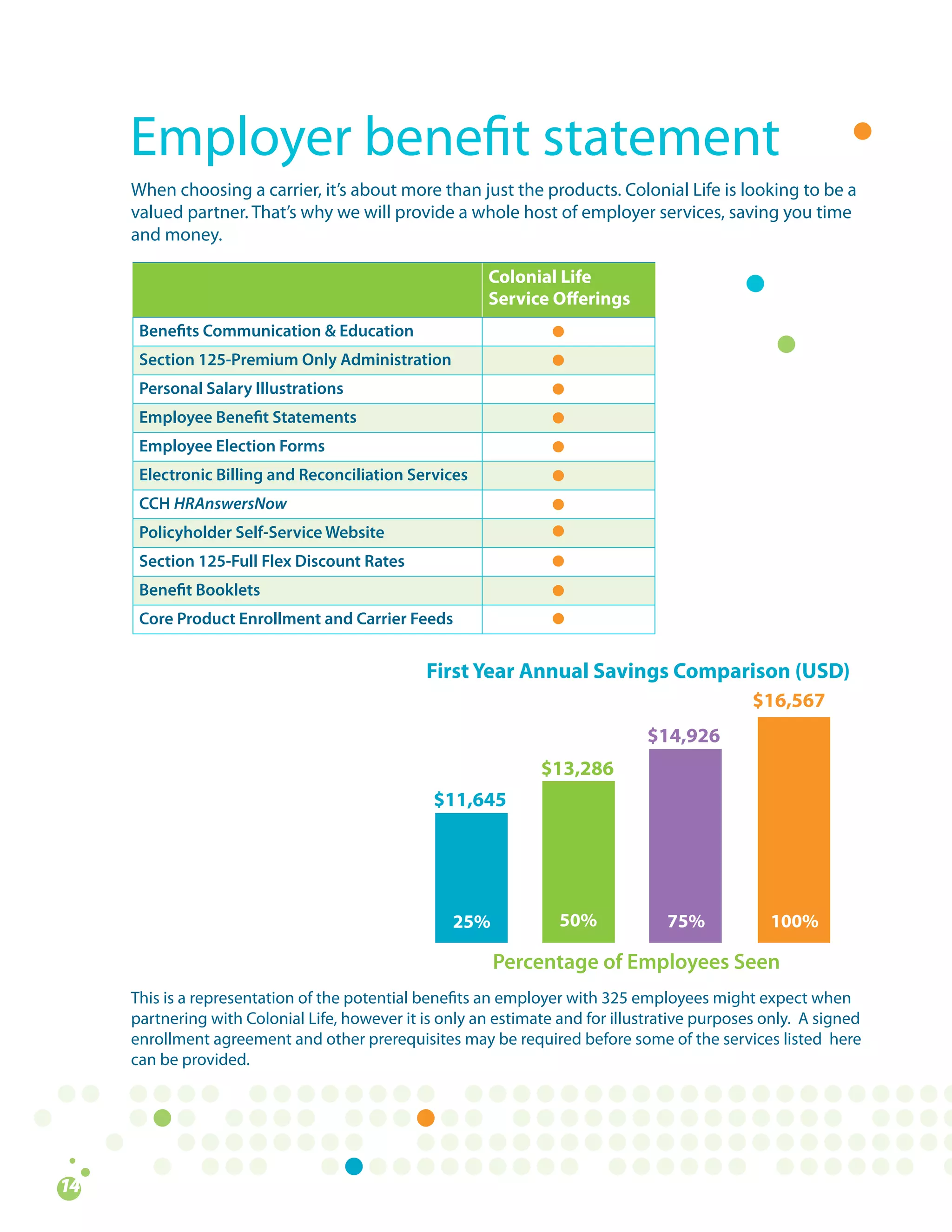 Employer	benefit	statement
When	choosing	a	carrier,	it’s	about	more	than	just	the	products.	Colonial	Life	is	looking	to	be	a	
valued	partner.	That’s	why	we	will	provide	a	whole	host	of	employer	services,	saving	you	time	
and	money.

                                                    Colonial Life
                                                    Service Offerings
 Benefits Communication & Education                          l
 Section 125-Premium Only Administration                     l
 Personal Salary Illustrations                               l
 Employee Benefit Statements                                 l
 Employee Election Forms                                     l
 Electronic Billing and Reconciliation Services              l
 CCH HRAnswersNow                                            l
 Policyholder Self-Service Website                           l
 Section 125-Full Flex Discount Rates                        l
 Benefit Booklets                                            l
 Core Product Enrollment and Carrier Feeds                   l


                                           First Year Annual Savings Comparison (USD)
                                                                                          $16,567
                                                                           $14,926
                                                            $13,286
                                            $11,645




                                               25%            50%             75%            100%

                                                     Percentage of Employees Seen
This	is	a	representation	of	the	potential	benefits	an	employer	with	325	employees	might	expect	when		
partnering	with	Colonial	Life,	however	it	is	only	an	estimate	and	for	illustrative	purposes	only.		A	signed	
enrollment	agreement	and	other	prerequisites	may	be	required	before	some	of	the	services	listed		here		
can	be	provided.
 