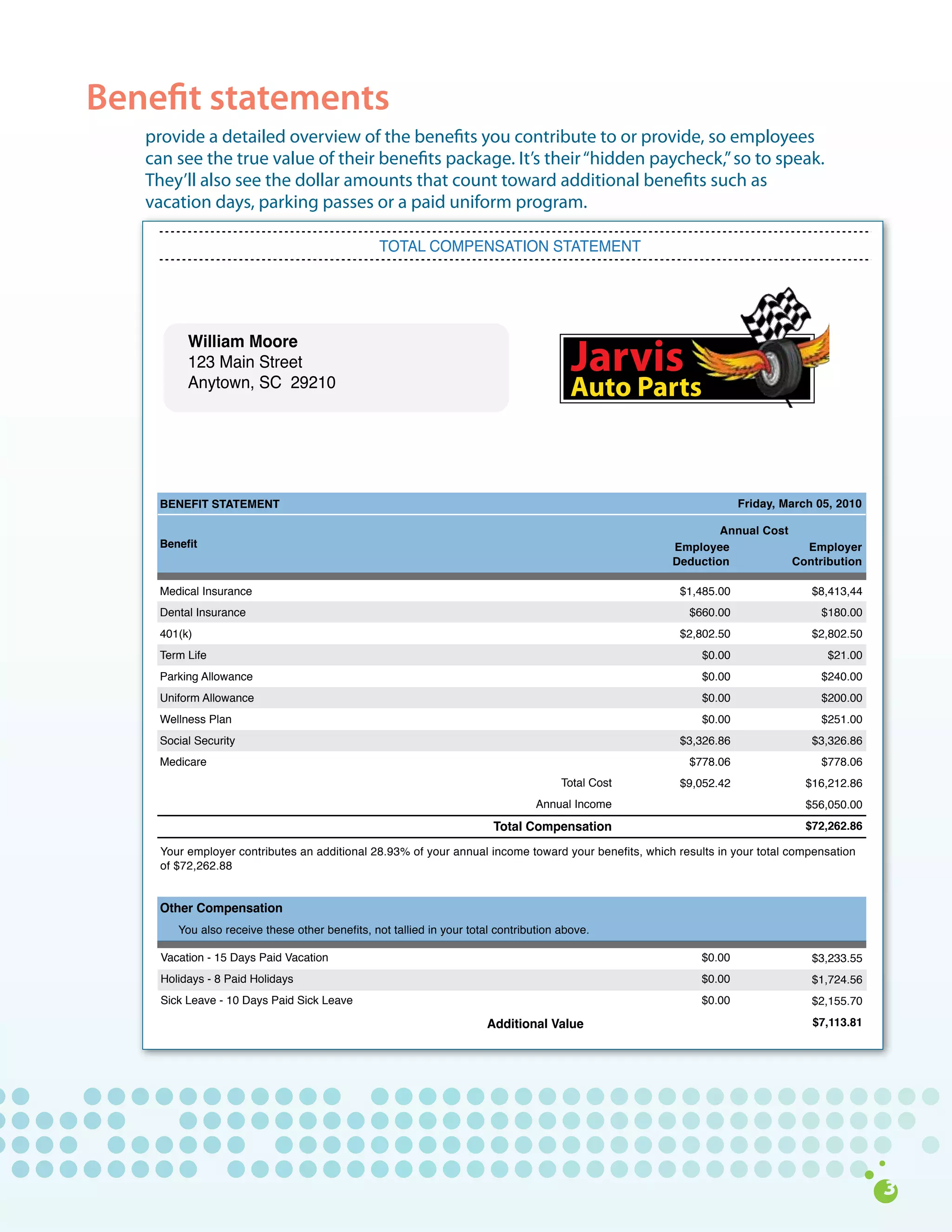 Benefit statements
   provide	a	detailed	overview	of	the	benefits	you	contribute	to	or	provide,	so	employees	
   can	see	the	true	value	of	their	benefits	package.	It’s	their	“hidden	paycheck,”	so	to	speak.	
   They’ll	also	see	the	dollar	amounts	that	count	toward	additional	benefits	such	as		
   vacation	days,	parking	passes	or	a	paid	uniform	program.	

                                                 TOTAL COMPENSATION STATEMENT




          William Moore
          123 Main Street
          Anytown, SC 29210




    BENEFIT STATEMENT                                                                                              Friday, March 05, 2010

                                                                                                             Annual Cost
    Benefit                                                                                          Employee              Employer
                                                                                                     Deduction           Contribution

    Medical Insurance                                                                                 $1,485.00                 $8,413,44
    Dental Insurance                                                                                    $660.00                  $180.00
    401(k)                                                                                            $2,802.50                 $2,802.50
    Term Life                                                                                              $0.00                  $21.00
    Parking Allowance                                                                                      $0.00                 $240.00
    Uniform Allowance                                                                                      $0.00                 $200.00
    Wellness Plan                                                                                          $0.00                 $251.00
    Social Security                                                                                   $3,326.86                 $3,326.86
    Medicare                                                                                            $778.06                  $778.06
                                                                                      Total Cost      $9,052.42                $16,212.86
                                                                                 Annual Income                                 $56,050.00
                                                                        Total Compensation                                     $72,262.86

     Your employer contributes an additional 28.93% of your annual income toward your benefits, which results in your total compensation
     of $72,262.88


    Other Compensation
        You also receive these other benefits, not tallied in your total contribution above.

     Vacation - 15 Days Paid Vacation                                                                      $0.00                $3,233.55
     Holidays - 8 Paid Holidays                                                                            $0.00                $1,724.56
     Sick Leave - 10 Days Paid Sick Leave                                                                  $0.00                $2,155.70

                                                                       Additional Value                                         $7,113.81
 