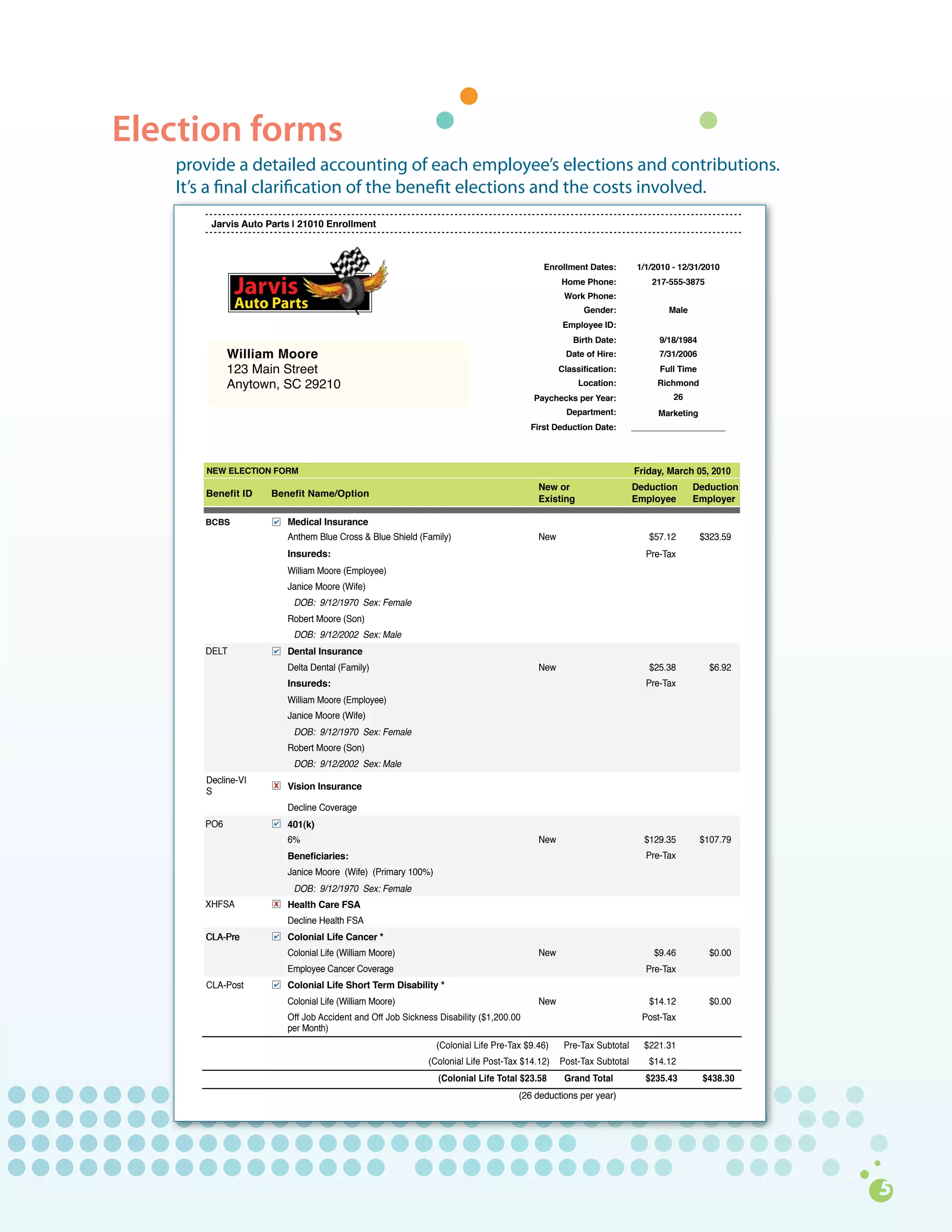 Election forms
   provide	a	detailed	accounting	of	each	employee’s	elections	and	contributions.		
   It’s	a	final	clarification	of	the	benefit	elections	and	the	costs	involved.
       Jarvis Auto Parts | 21010 Enrollment



                                                                                        Enrollment Dates:        1/1/2010 - 12/31/2010
                                                                                            Home Phone:             217-555-3875
                                                                                             Work Phone:
                                                                                                  Gender:                Male
                                                                                             Employee ID:
                                                                                               Birth Date:            9/18/1984
            William Moore                                                                    Date of Hire:            7/31/2006
            123 Main Street                                                                 Classification:           Full Time
            Anytown, SC 29210                                                                    Location:            Richmond
                                                                                     Paychecks per Year:                  26
                                                                                              Department:             Marketing
                                                                                     First Deduction Date:      ____________________




      NEW ELECTION FORM                                                                                         Friday, March 05, 2010
                                                                                      New or                    Deduction       Deduction
      Benefit ID    Benefit Name/Option
                                                                                      Existing                  Employee        Employer

      BCBS             Medical Insurance
                       Anthem Blue Cross & Blue Shield (Family)                       New                           $57.12        $323.59
                       Insureds:                                                                                   Pre-Tax
                       William Moore (Employee)
                       Janice Moore (Wife)
                         DOB: 9/12/1970 Sex: Female
                       Robert Moore (Son)
                         DOB: 9/12/2002 Sex: Male
      DELT             Dental Insurance
                       Delta Dental (Family)                                          New                           $25.38          $6.92
                       Insureds:                                                                                   Pre-Tax
                       William Moore (Employee)
                       Janice Moore (Wife)
                         DOB: 9/12/1970 Sex: Female
                       Robert Moore (Son)
                         DOB: 9/12/2002 Sex: Male
      Decline-VI
                       Vision Insurance
      S
                       Decline Coverage
      PO6              401(k)
                       6%                                                             New                         $129.35         $107.79
                       Beneficiaries:                                                                              Pre-Tax
                       Janice Moore (Wife) (Primary 100%)
                         DOB: 9/12/1970 Sex: Female
      XHFSA            Health Care FSA
                       Decline Health FSA
      CLA-Pre          Colonial Life Cancer *
                       Colonial Life (William Moore)                                  New                            $9.46          $0.00
                       Employee Cancer Coverage                                                                    Pre-Tax
      CLA-Post         Colonial Life Short Term Disability *
                       Colonial Life (William Moore)                                  New                           $14.12          $0.00
                       Off Job Accident and Off Job Sickness Disability ($1,200.00                                Post-Tax
                       per Month)
                                                            (Colonial Life Pre-Tax $9.46)    Pre-Tax Subtotal     $221.31
                                                          (Colonial Life Post-Tax $14.12)   Post-Tax Subtotal       $14.12
                                                             (Colonial Life Total $23.58     Grand Total           $235.43        $438.30
                                                                                 (26 deductions per year)
 