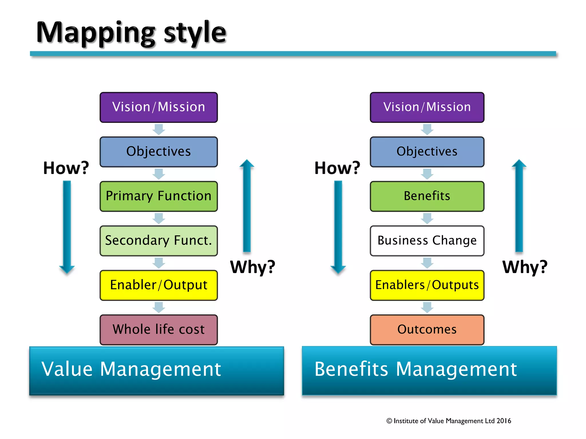 Value Management Benefits Management
Vision/Mission
Objectives
Primary Function
Secondary Funct.
Enabler/Output
Whole life cost
Vision/Mission
Objectives
Benefits
Business Change
Enablers/Outputs
Outcomes
Why? Why?
© Institute of Value Management Ltd 2016
 