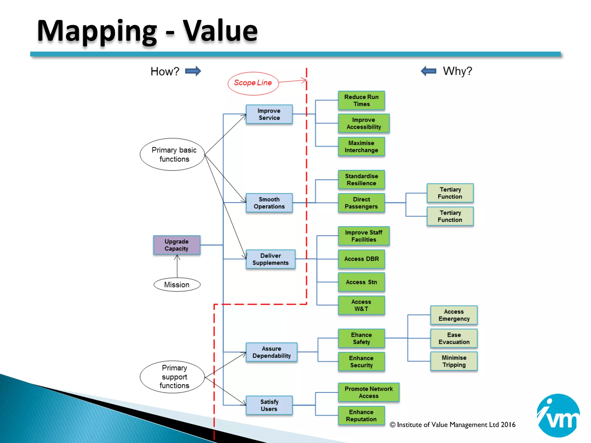 Mapping - Value
© Institute of Value Management Ltd 2016
 