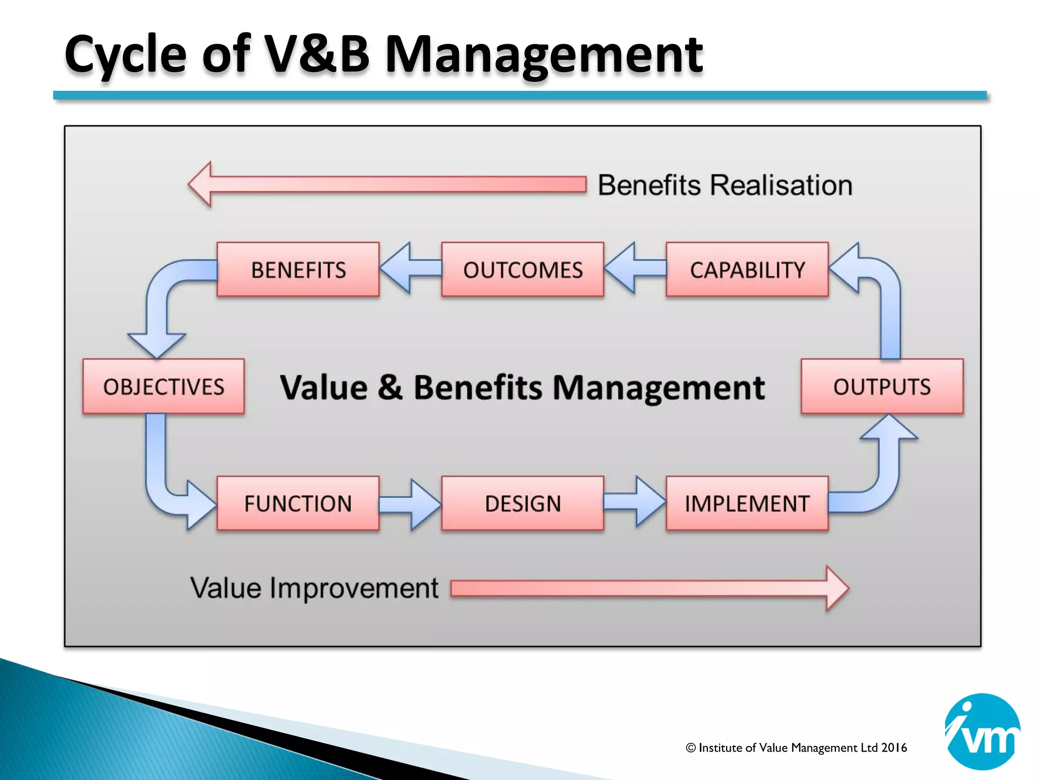 Cycle of V&B Management
© Institute of Value Management Ltd 2016
 