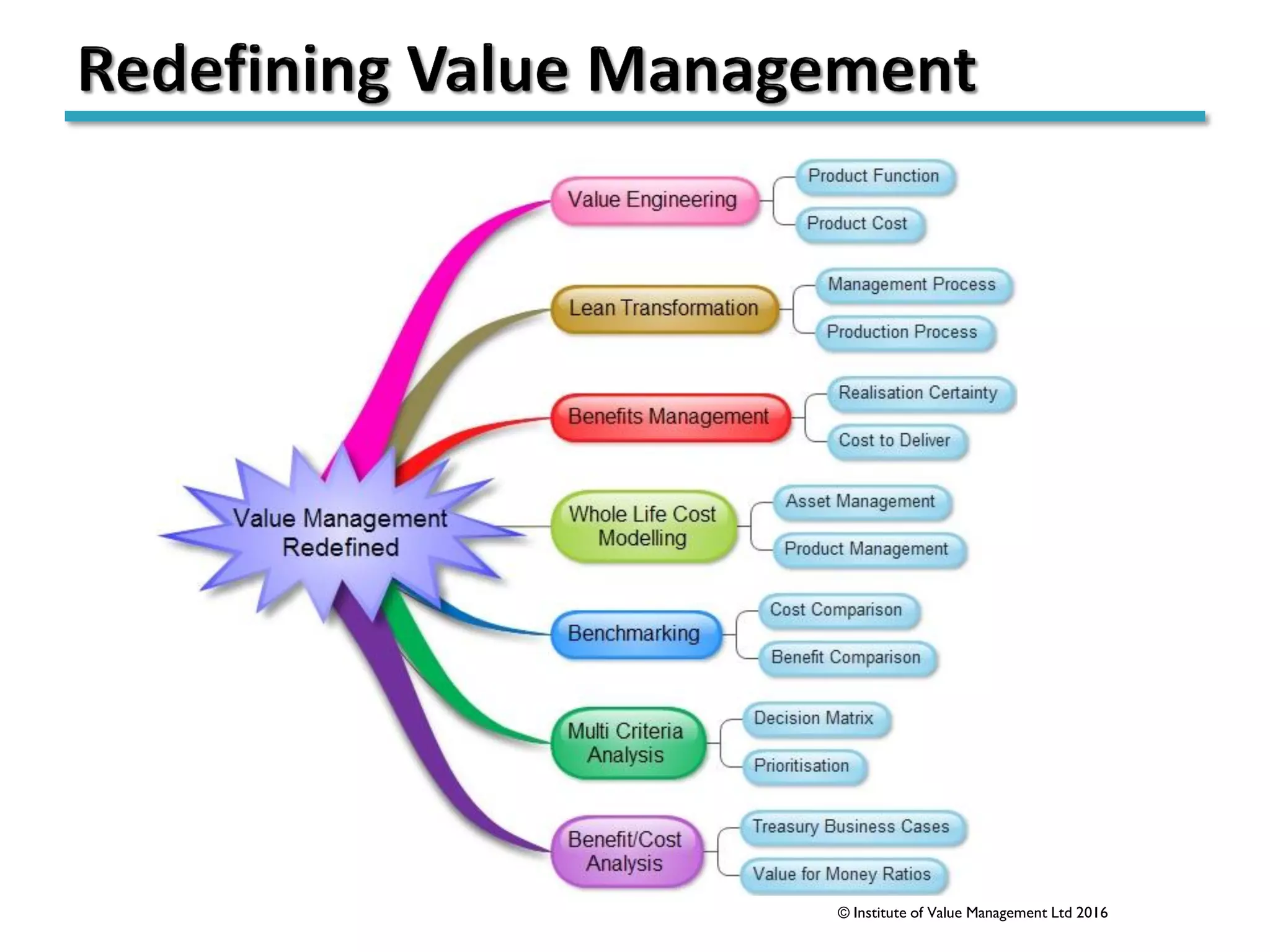 © Institute of Value Management Ltd 2016
 