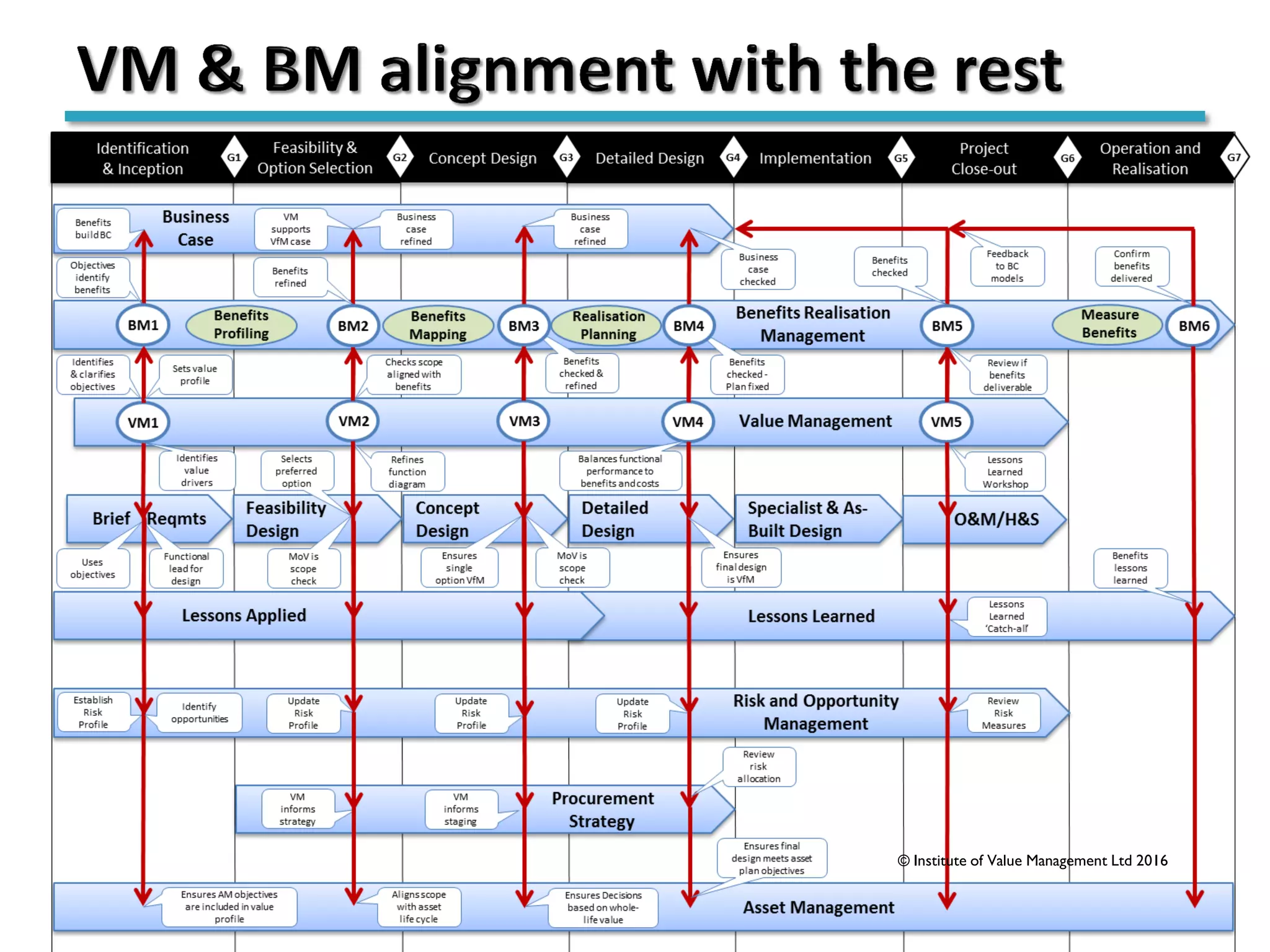 © Institute of Value Management Ltd 2016
 