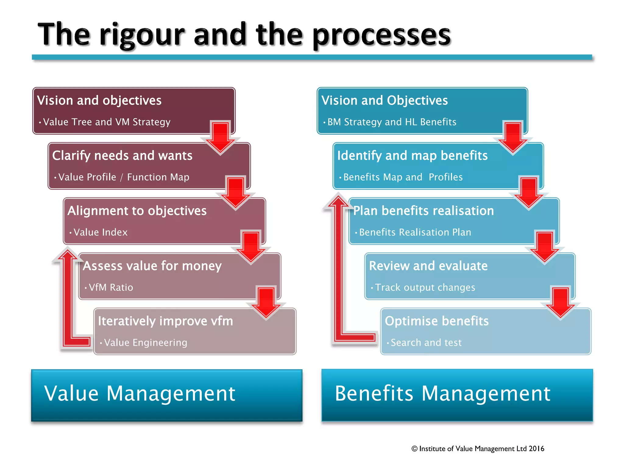 Value Management Benefits Management
Vision and objectives
•Value Tree and VM Strategy
Clarify needs and wants
•Value Profile / Function Map
Alignment to objectives
•Value Index
Assess value for money
•VfM Ratio
Iteratively improve vfm
•Value Engineering
Vision and Objectives
•BM Strategy and HL Benefits
Identify and map benefits
•Benefits Map and Profiles
Plan benefits realisation
•Benefits Realisation Plan
Review and evaluate
•Track output changes
Optimise benefits
•Search and test
© Institute of Value Management Ltd 2016
 