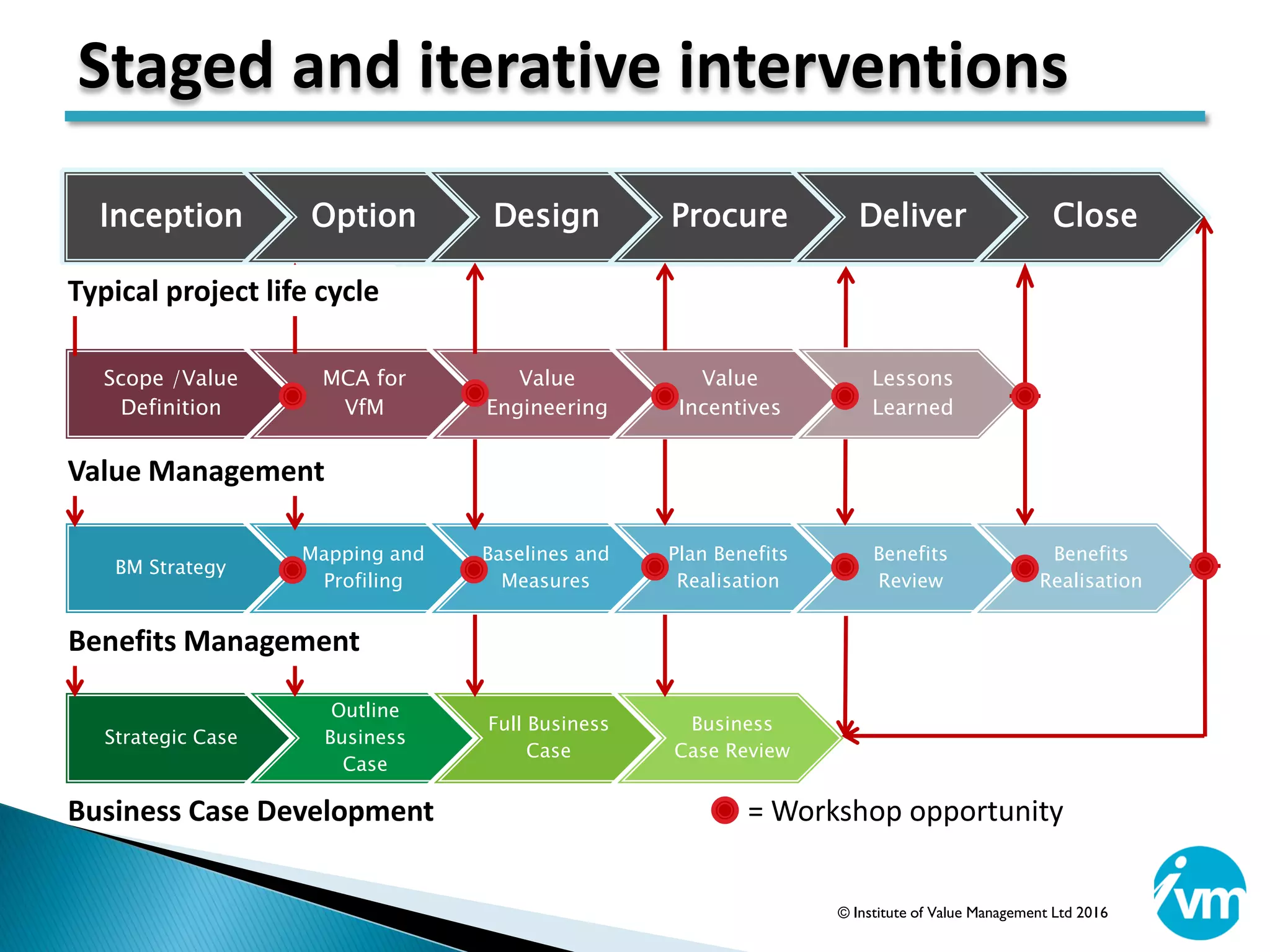 Strategic Case
Outline
Business
Case
Full Business
Case
Business
Case Review
Scope /Value
Definition
MCA for
VfM
Value
Engineering
Value
Incentives
Lessons
Learned
BM Strategy
Mapping and
Profiling
Baselines and
Measures
Plan Benefits
Realisation
Benefits
Review
Benefits
Realisation
Inception Option Design Procure Deliver Close
Staged and iterative interventions
Typical project life cycle
Value Management
Benefits Management
Business Case Development = Workshop opportunity
© Institute of Value Management Ltd 2016
 