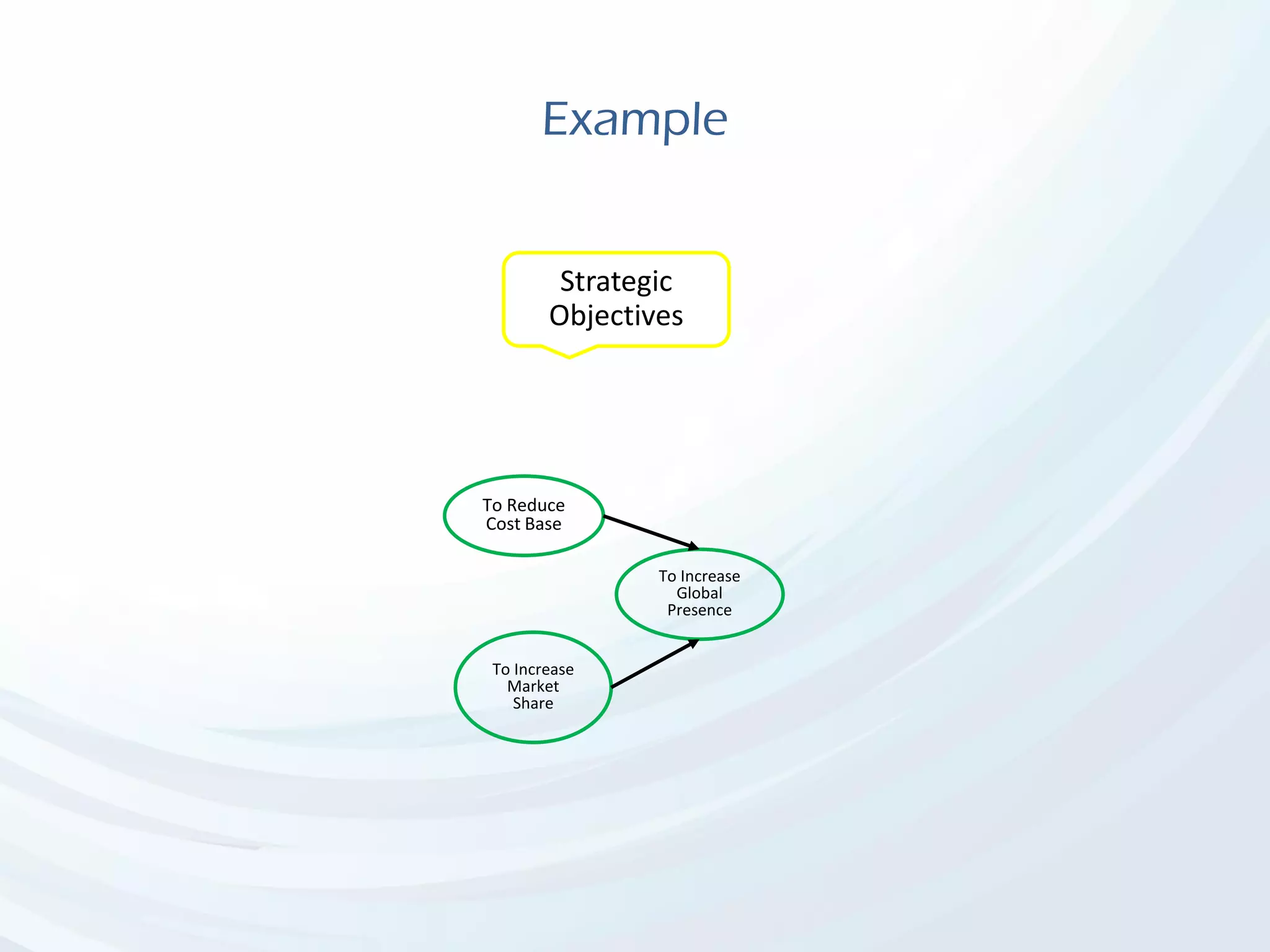 Example
To Increase
Global
Presence
To Increase
Market
Share
To Reduce
Cost Base
Strategic
Objectives
 