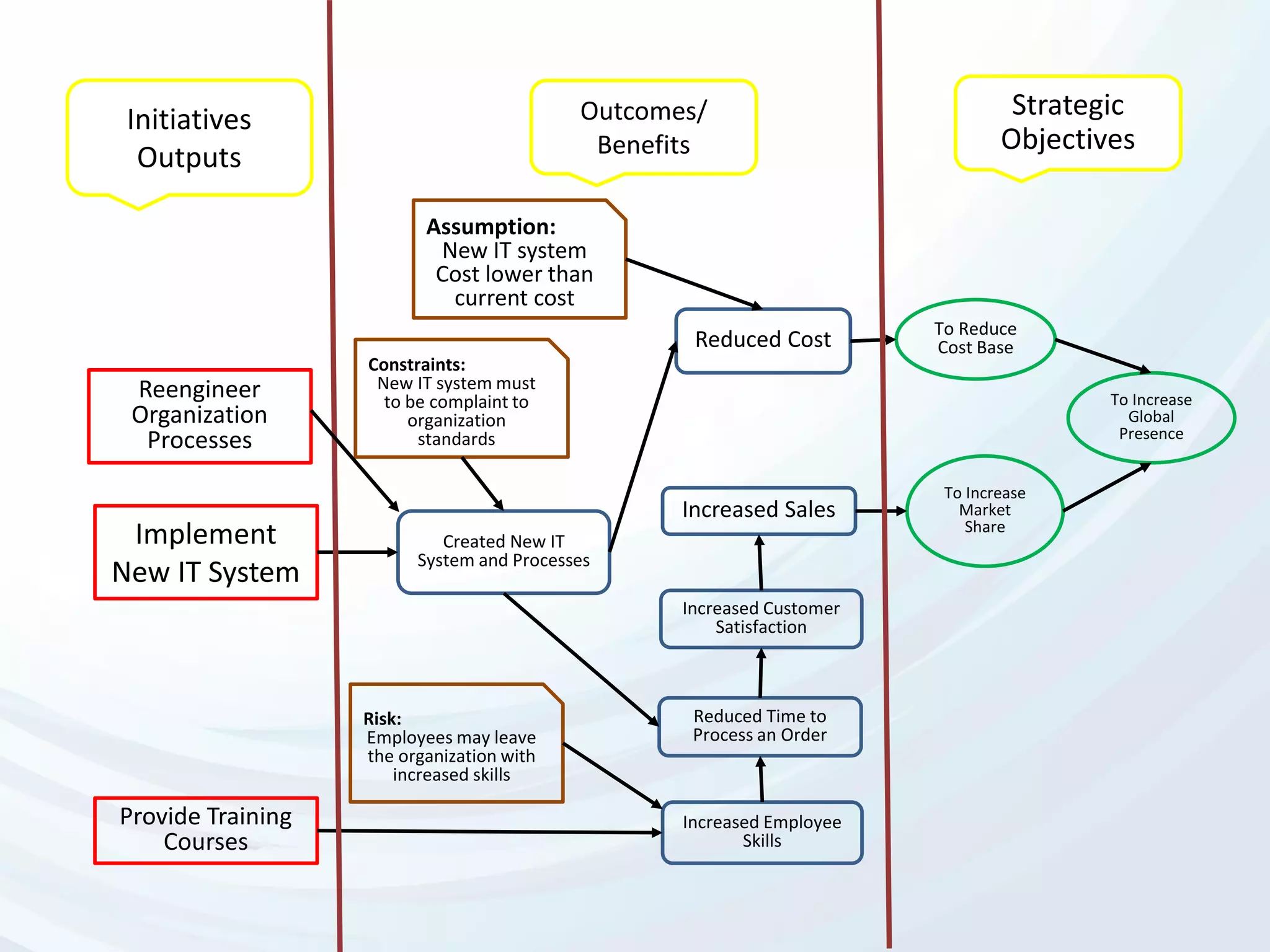 To Increase
Global
Presence
To Increase
Market
Share
To Reduce
Cost Base
Increased Customer
Satisfaction
Increased Sales
Reduced Time to
Process an Order
Reduced Cost
Increased Employee
Skills
Created New IT
System and Processes
Implement
New IT System
Provide Training
Courses
Initiatives
Outputs
Outcomes/
Benefits
Strategic
Objectives
Assumption:
New IT system
Cost lower than
current cost
Constraints:
New IT system must
to be complaint to
organization
standards
Risk:
Employees may leave
the organization with
increased skills
Reengineer
Organization
Processes
 