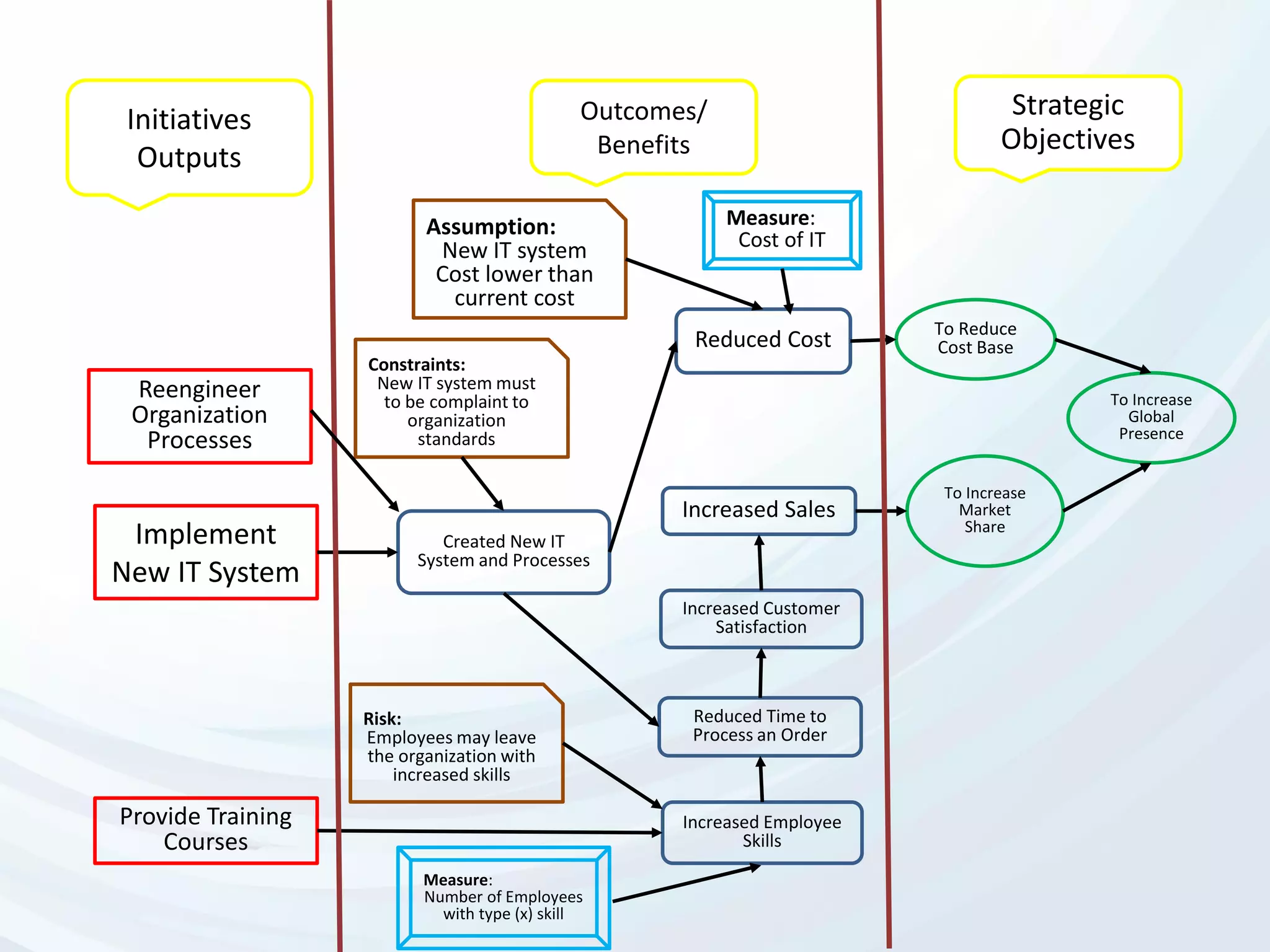 To Increase
Global
Presence
To Increase
Market
Share
To Reduce
Cost Base
Increased Customer
Satisfaction
Increased Sales
Reduced Time to
Process an Order
Reduced Cost
Increased Employee
Skills
Created New IT
System and Processes
Implement
New IT System
Provide Training
Courses
Initiatives
Outputs
Outcomes/
Benefits
Strategic
Objectives
Assumption:
New IT system
Cost lower than
current cost
Constraints:
New IT system must
to be complaint to
organization
standards
Risk:
Employees may leave
the organization with
increased skills
Measure:
Cost of IT
Measure:
Number of Employees
with type (x) skill
Reengineer
Organization
Processes
 