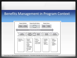 Benefits Management in Program Context
As per Figure 3.1 PMI Standard for Program Management – Third Edition (Copyright 2013 The Project Management Institute)
 