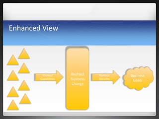 Enhanced View
Business
Goals
Realized
Business
Change
Created
Capabilities
Realized
Benefits
 
