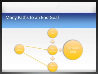 Many Paths to an End Goal
Better
Selling
More
Customer
Interaction
Improved
Customer
Retention
Increased
Sales
Better
Customer
Information
 