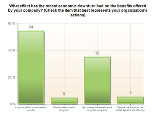 New Survey:  What effect has the recent economic downturn had on the benefits offered by your company? (Check  ... 