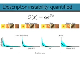 Descriptor instability
—————————— Descriptor norm ——————————
Descriptor instability quantiﬁed
 