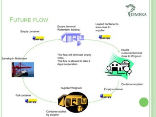 Future flowLoaded container to area close to supplier.Essers terminal Rotterdam: loadingEmpty containerEsserscustomer/terminalclose to WognumThis flow willeliminateemptymiles.The flow is allowed to take 2 days in operation.Samskip in RotterdamContainer emptiedSupplierWognumEmpty containerFull containerContainer stuffed by supplier