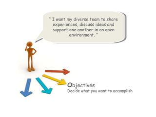 O bjectives Decide what you want to accomplish “  I want my diverse team to share experiences, discuss ideas and support one another in an open environment. ” 