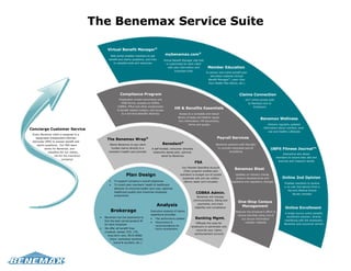 The Benemax Service Suite

                                                 Virtual Benefit Manager®
                                                   Web portal enables members to ask
                                                                                                  mybenemax.com®
                                                  benefit and claims questions, and links        Virtual Benefit Manager site that
                                                     to valuable tools and resources               is customized for each client
                                                                                                     with plan information and        Member Education
                                                                                                          important links
                                                                                                                                     In-person and online benefit plan
                                                                                                                                        education material (Virtual
                                                                                                                                       Benefit Manager®, Learn How
                                                                                                                                       Your Health Plan Works, etc.)



                                                            Compliance Program                                                                                 Claims Connection
                                                          Preparation of plan documents and                                                                         24/7 online access both
                                                            5500 forms; answers to HIPAA,                                                                             to Members and to
                                                         COBRA, FMLA and other employment                                                                                 Employers
                                                         & benefit related matters, and access
                                                                                                          HR & Benefits Essentials
                                                            to a full-time Benefits Attorney                  Access to a complete and robust
                                                                                                            library of state and federal regula-
                                                                                                                                                                                Benemax Wellness
                                                                                                             tory information; HR documents,
                                                                                                                      forms and guides                                                Delivers regularly updated
                                                                                                                                                                                  information about nutrition, exer-
Concierge Customer Service
                                                                                                                                                                                      cise and healthy Lifestyles
 Every Benemax client is assigned to a
   designated Independent Member
                                                 The Benemax Wrap®                                                                           Payroll Services
 Advocate (IMA) to answer benefit and
    claims questions. Our IMA team                Allows Benemax to pay client                Benedent®                                     Benemax partners with Payright
          works for Benemax, and                   funded claims directly to a       A self-funded, consumer directed,                       to provide integrated payroll              UBFit Fitness Journal™
             therefore for our clients,           member’s health care provider       indemnity dental plan, adminis-                                 processing
                                                                                                                                                                                                   Interactive site allows
                  not for the insurance                                                       tered by Benemax
                                                                                                                                                                                               members to record daily diet and
                        company!
                                                                                                                                                                                                exercise and measure results
                                                                                                                          FSA
                                                                                                                Our Flexible Spending Account
                                                                                                                                                           Benemax Blast
                                                                                                                 (FSA) program enables plan
                                                                 Plan Design                                   members to budget out-of-pocket              Updates on industry trends,
                                                                                                                expenses with pre-tax dollars                product developments and              Online 2nd Opinion
                                                      To support company’s overall objectives                   (Benny debit card included)             legislative and regulatory changes
                                                                                                                                                                                                     Enables members to receive
                                                      To incent plan members’ health & healthcare
                                                                                                                                                                                                     a no cost 2nd opinion from a
                                                       behavior to minimize health care cost, optimize
                                                                                                                                                                                                        Harvard Medical School
                                                       healthcare quality and maximize employee                            COBRA Admin.                                                                    faculty member
                                                       productivity                                                         Benemax will manage
                                                                                                                         communications, billing and
                                                                                                                                                              One-Stop Census
                                                                                            Analysis                         payments, and track
                                                                                                                                                               Management
                                                                                                                          eligibility and compliance                                                  Online Enrollment
                                                   Brokerage                        Executive analysis of claims                                            Reduces the employer’s effort in
                                                                                                                                                                                                      A single-source online benefits
                                                                                    experience provides:                                                     census activities using one of
                                                                                                                                                                                                      enrollment solution, directly
                                               Benemax has the experience to           Plan performance updates           Banking Mgmt.                        our secure information
                                               find the best carrier/product fit                                                                                                                     interfacing with the employers,
                                                                                       Observations &                    Offloads the need for                   transfer methods
                                               for each employer                                                                                                                                     Benemax and insurance carriers
                                                                                        recommendations for            employers to administer and
                                              We offer all benefit lines               future consideration
                                                                                                                          reconcile your claims
                                               (medical, dental, STD, LTD,
                                                                                                                         reimbursement account
                                                 long-term care, life & AD&D,
                                                   vision, workplace solutions,
                                                       travel & accident, etc.)
 