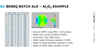 9/16/2019BeneqConfidential
• Al2O3 at 200°C using TMA + H2O process
• Batch size: 25 pcs of 200mm wafers
• Cycle time 7.8s, 1000 cycles
• Within wafer thickness variation: 0.39%
• Wafer-to-wafer thickness variation: 0.16%
• Wafer-to-wafer index variation: 0.01%
BENEQ BATCH ALD – Al2O3 EXAMPLE
Wafer
Wafer average
thickness (nm)
Wafer
σ/ave (%)
Refractive index,
ave @633 nm
1 112,08 0,49 1,6465
2 112,06 0,51 1,6465
3 112,08 0,46 1,6464
4 112,11 0,39 1,6464
5 112,09 0,44 1,6464
6 112,10 0,37 1,6463
7 112,12 0,41 1,6464
8 112,11 0,45 1,6463
9 112,09 0,42 1,6463
10 112,13 0,42 1,6463
11 112,14 0,41 1,6462
12 112,11 0,39 1,6462
13 112,15 0,38 1,6463
14 112,18 0,36 1,6462
15 112,20 0,37 1,6464
16 112,23 0,35 1,6463
17 112,22 0,32 1,6462
18 112,26 0,33 1,6462
19 112,33 0,36 1,6462
20 112,36 0,38 1,6463
21 112,40 0,35 1,6462
22 112,46 0,33 1,6463
23 112,52 0,37 1,6463
24 112,62 0,36 1,6462
25 112,67 0,34 1,6463
Ave 112,23 0,39 1,6463
Wafer map example
 