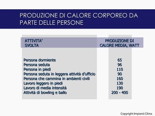 PRODUZIONE DI CALORE CORPOREO DA
PARTE DELLE PERSONE

 ATTIVITA’                                        PRODUZIONE DI
 SVOLTA                                         CALORE MEDIA, WATT


 Persona dormiente                                      65
 Persona seduta                                         96
 Persona in piedi                                      110
 Persona seduta in leggera attività d’ufficio           90
 Persona che cammina in ambienti civili                160
 Lavoro leggero in piedi                               130
 Lavoro di media intensità                             190
 Attività di bowling e ballo                         200 - 400




                                                                               10
                                                         Copyright Impianti Clima
 