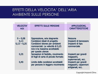 EFFETTI DELLA VELOCITA’ DELL’ARIA
AMBIENTE SULLE PERSONE

  VELOCITA’       EFFETTI SULLE PERSONE                 APPLICAZIONI,
     m/s                                               CARATTERISTICHE



   0 – 0,08    Oppressione, aria stagnante            Nessuna
     0,13      Condizioni ideali di progetto          Impianti di benessere
 0,13 – 0,25   Condizioni idonee per ambienti         Impianti di tipo
               commerciali. La velocità di 0,25       commerciale
               m/s è la massima accettabile
               per queste utenze
    0,35       Sensazioni di fastidio, movimento      Impianti per grandi
               di fogli di carta di piccolo formato   magazzini,
                                                      supermercati, ecc.
    0,40       Limite delle condizioni accettabili    Impianti per grandi
               per persone in leggero movimento       magazzini, capannoni
                                                      artigianali, ecc.

                                                                                    18
                                                              Copyright Impianti Clima
 