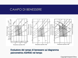 CAMPO DI BENESSERE




Evoluzione del campo di benessere sul diagramma
psicrometrico ASHRAE nel tempo
                                                                        21
                                                  Copyright Impianti Clima
 