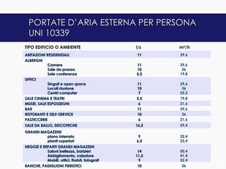 PORTATE D’ARIA ESTERNA PER PERSONA
  UNI 10339
TIPO EDIFICIO O AMBIENTE                         l/s    m3/h
ABITAZIONI RESIDENZIALI                          11     39,6
ALBERGHI
            Camere                               11     39,6
            Sale da pranzo                       10      36
            Sale conferenza                      5,5    19,8
UFFICI
            Singoli e open space                  11    39,6
            Locali riunione                       10     36
            Centri computer                        7    25,2
SALE CINEMA E TEATRI                              5,5   19,8
MUSEI, SALE ESPOSIZIONI                            6    21,6
BAR                                               11    39,6
RISTORANTI E SELF-SERVICE                         10     36
PASTICCERIE                                        6    21,6
SALE DA BALLO, DISCOTECHE                        16,5   59,4
GRANDI MAGAZZINI
           piano interrato                        9     32,4
           pianti superiori                      6,5    23,4
NEGOZI E REPARTI GRANDI MAGAZZINI
           Saloni bellezza, barbieri              14    50,4
           Abbigliamento, calzature              11,5   41,4
           Mobili, ottici, fioristi, fotografi    9     32,4
BANCHE, PADIGLIONI FIERISTICI                     10     36    26
 