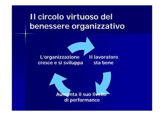 Il circolo virtuoso del
benessere organizzativo


   L’organizzazione      Il lavoratore
  cresce e si sviluppa      sta bene




          Aumenta il suo livello
            di performance
 