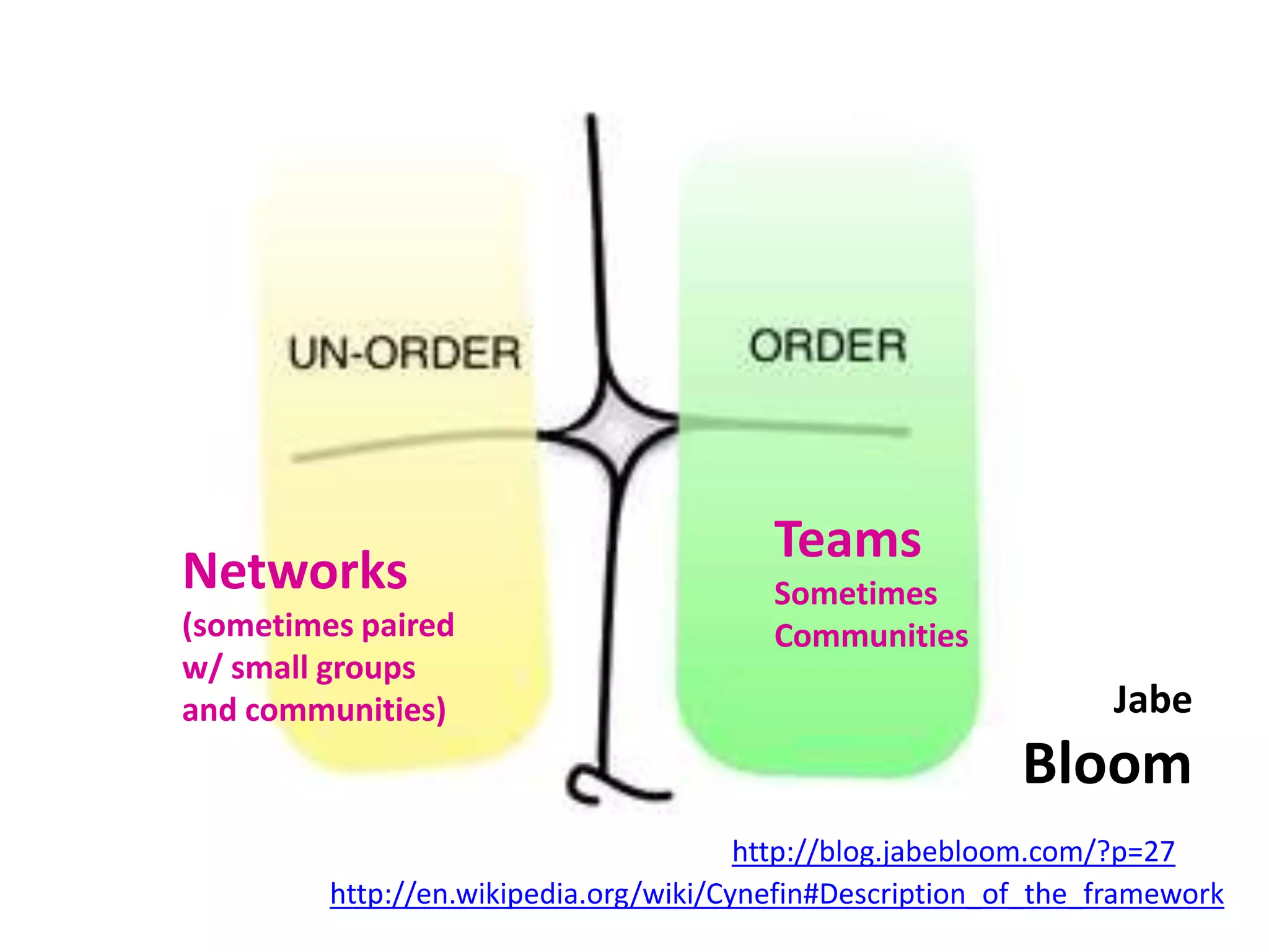 Teams
Networks                                 Sometimes
(sometimes paired                        Communities
w/ small groups
and communities)                                                 Jabe
                                                           Bloom
                                        http://blog.jabebloom.com/?p=27
         http://en.wikipedia.org/wiki/Cynefin#Description_of_the_framework
 