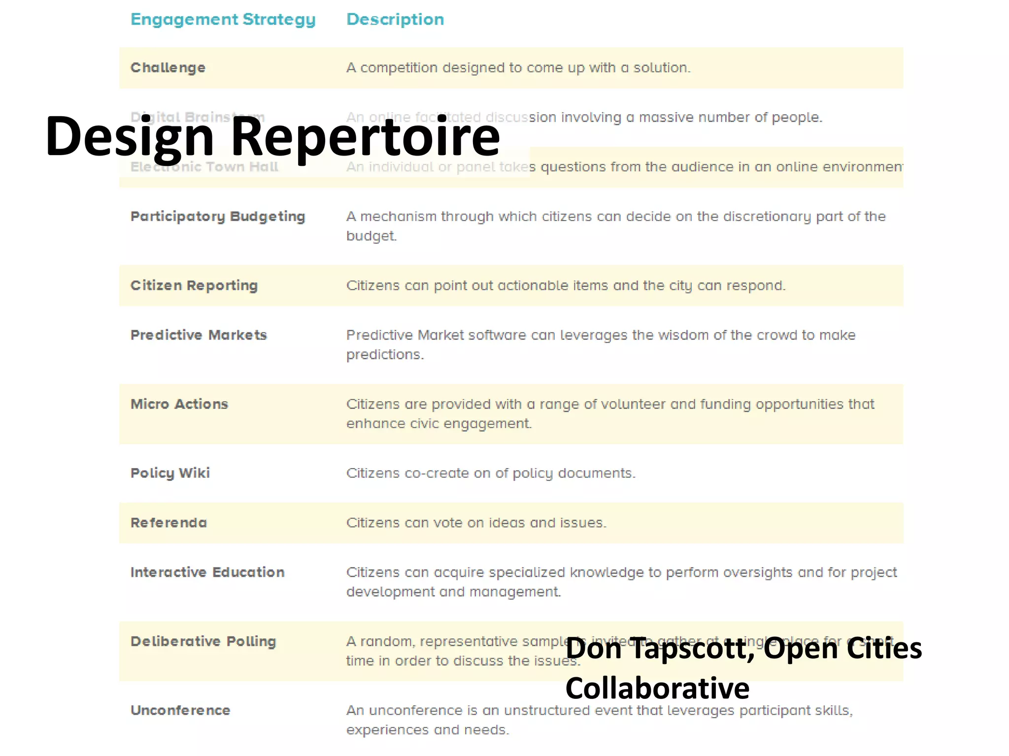 Design Repertoire




                    Don Tapscott, Open Cities
                    Collaborative
 