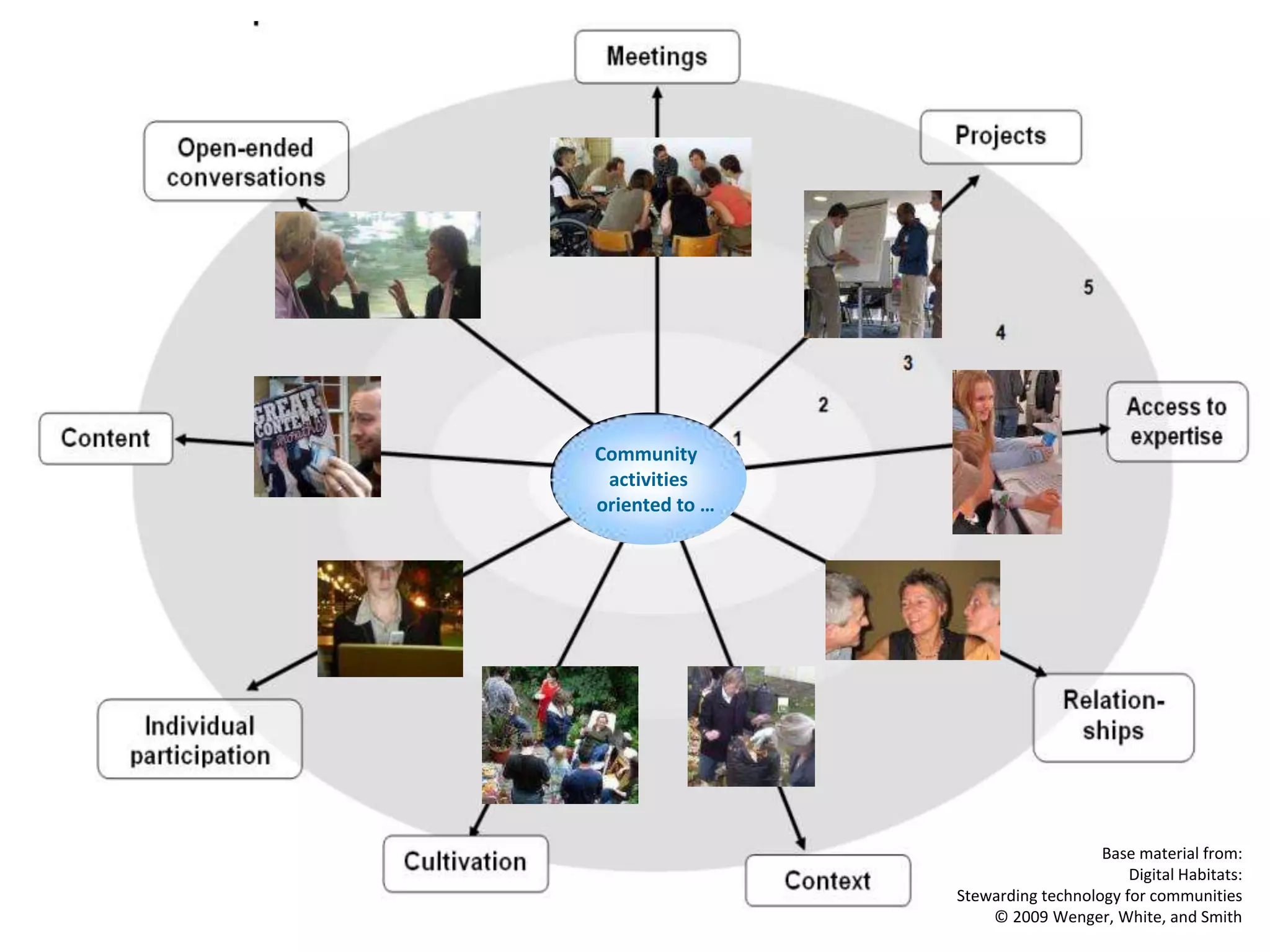 Community
 activities
oriented to …




                                   Base material from:
                                       Digital Habitats:
                Stewarding technology for communities
                    © 2009 Wenger, White, and Smith
 