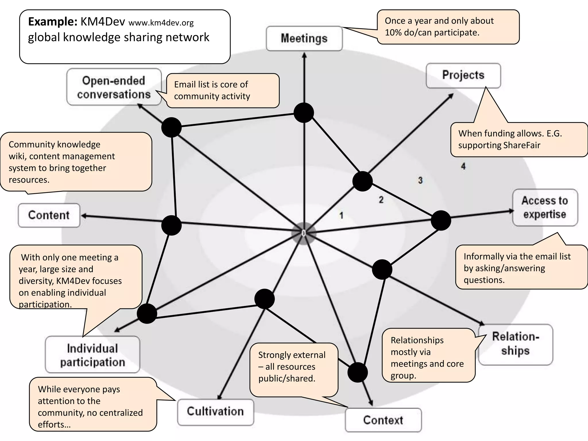 Example: KM4Dev www.km4dev.org                                            Once a year and only about
                                                                              10% do/can participate.
    global knowledge sharing network


                                  Email list is core of
                                  community activity


                                                                                                When funding allows. E.G.
Community knowledge                                                                             supporting ShareFair
wiki, content management
system to bring together
resources.




                                                               activities
                                                              oriented to …
   With only one meeting a                                                                        Informally via the email list
  year, large size and                                                                            by asking/answering
  diversity, KM4Dev focuses                                                                       questions.
  on enabling individual
  participation.


                                                                               Relationships
                                                          Strongly external    mostly via
                                                          – all resources      meetings and core
                                                          public/shared.       group.
      While everyone pays
      attention to the                                                                                             Base material from:
      community, no centralized                                                            Digital Habitats: Stewarding technology for
                                                                                                                          communities
      efforts…                                                                                      © 2009 Wenger, White, and Smith
 