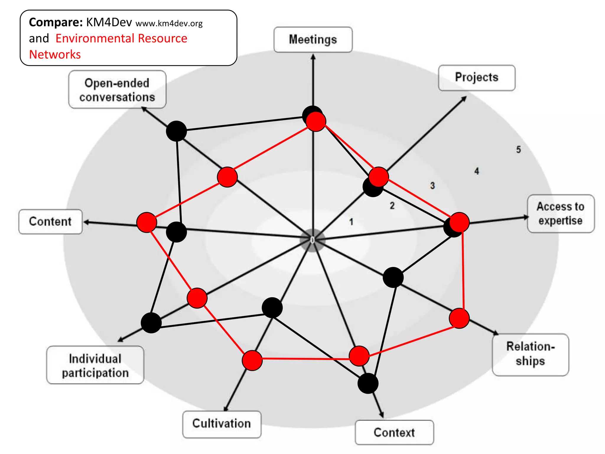 Compare: KM4Dev www.km4dev.org
and Environmental Resource
Networks




                                  activities
                                 oriented to …




                                                                         Base material from:
                                                 Digital Habitats: Stewarding technology for
                                                                                communities
                                                          © 2009 Wenger, White, and Smith
 