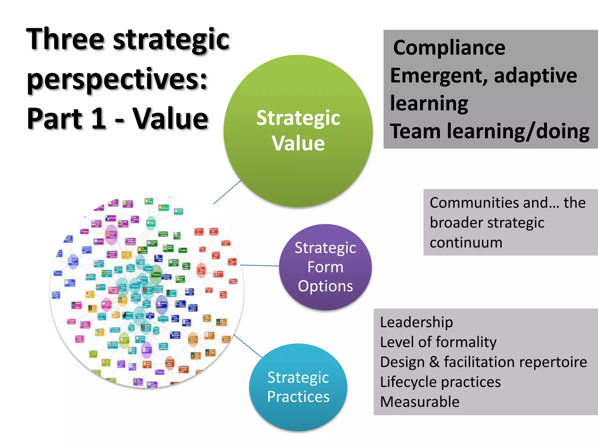 Three strategic                     Compliance
perspectives:                      Emergent, adaptive
                                   learning
Part 1 - Value    Strategic
                                   Team learning/doing
                    Value

                                         Communities and… the
                                         broader strategic
                      Strategic          continuum
                        Form
                      Options

                                  Leadership
                                  Level of formality
                                  Design & facilitation repertoire
                   Strategic      Lifecycle practices
                   Practices      Measurable
 