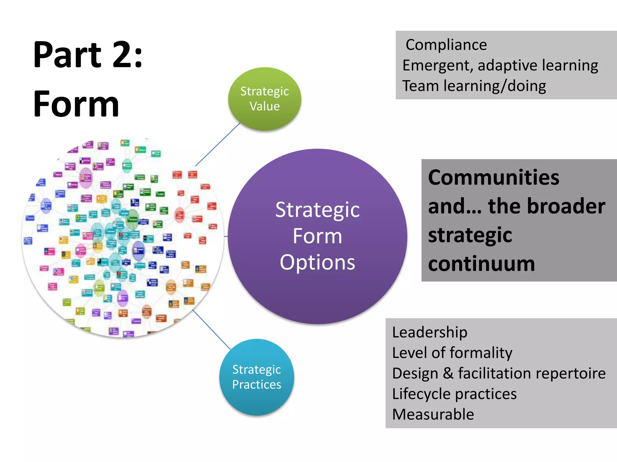 Part 2:                        Compliance
                              Emergent, adaptive learning
           Strategic          Team learning/doing
Form         Value




                                  Communities
                 Strategic        and… the broader
                   Form           strategic
                 Options          continuum

                             Leadership
                             Level of formality
          Strategic          Design & facilitation repertoire
          Practices
                             Lifecycle practices
                             Measurable
 
