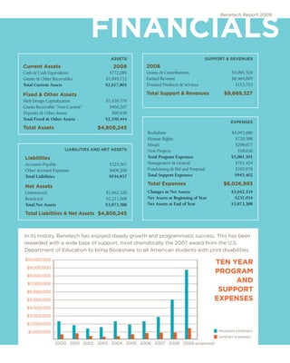 FINANCIALS
                                                                                      Benetech Report 2009




                                        ASSETS                                   SUPPORT & REVENUES
Current Assets                           2008      2008
Cash & Cash Equivalents                 $772,089   Grants & Contributions                   $3,091,529
Grants & Other Receivables            $1,845,712   Earned Revenue                           $6,464,095
Total Current Assets                  $2,617,801   Donated Products & Services               $113,703

Fixed & Other Assets                               Total Support & Revenues             $9,669,327
Web Design Capitalization             $1,639,579
Grants Receivable “Non-Current”         $460,207
Deposits & Other Assets                  $90,658
Total Fixed & Other Assets            $2,190,444
                                                                                            EXPENSES
Total Assets                      $4,808,245
                                                   Bookshare                                $4,043,686
                                                   Human Rights                               $720,598
                                                   Miradi                                     $298,677
                     LIABILITIES AND NET ASSETS    New Projects                                $18,630
 Liabilities                                       Total Program Expenses                   $5,081,591
 Accounts Payable                      $325,567    Management & General                       $761,424
 Other Accrued Expenses                $609,290    Fundraising & Bid and Proposal             $183,978
 Total Liabilities                     $934,857    Total Support Expenses                    $945,402
                                                   Total Expenses                       $6,026,993
 Net Assets
 Unrestricted                         $1,662,320   Changes in Net Assets                    $3,642,334
 Restricted                           $2,211,068   Net Assets at Beginning of Year           $231,054
 Total Net Assets                     $3,873,388   Net Assets at End of Year                $3,873,388

 Total Liabilities & Net Assets $4,808,245



In its history, Benetech has enjoyed steady growth and programmatic success. This has been
rewarded with a wide base of support, most dramatically the 2007 award from the U.S.
Department of Education to bring Bookshare to all American students with print disabilities.
 $10,000,000
                                                                                     TEN YEAR
 $9,000,000
                                                                                     PROGRAM
 $8,000,000
  $7,000,000
                                                                                          AND
 $6,000,000                                                                           SUPPORT
  $5,000,000                                                                         EXPENSES
 $4,000,000
  $3,000,000
  $2,000,000
  $1,000,000                                                                          PROGRAM EXPENSES

                                                                                      SUPPORT EXPENSES

                2000 2001 2002 2003 2004 2005 2006 2007 2008 2009 (projected)
 