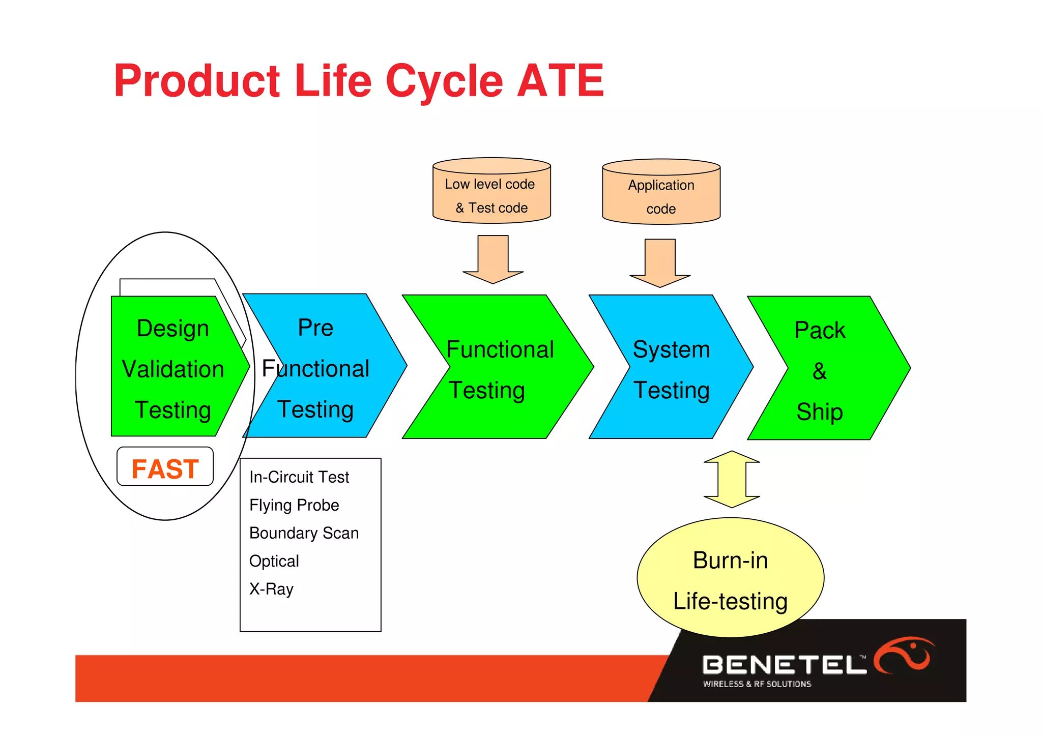Product Life Cycle ATE

                               Low level code   Application
                                & Test code        code




 Design              Pre                                              Pack
                               Functional       System
Validation    Functional                                               &
                               Testing          Testing
 Testing         Testing                                              Ship

FAST         In-Circuit Test
             Flying Probe
             Boundary Scan
             Optical                                      Burn-in
             X-Ray
                                                       Life-testing
 