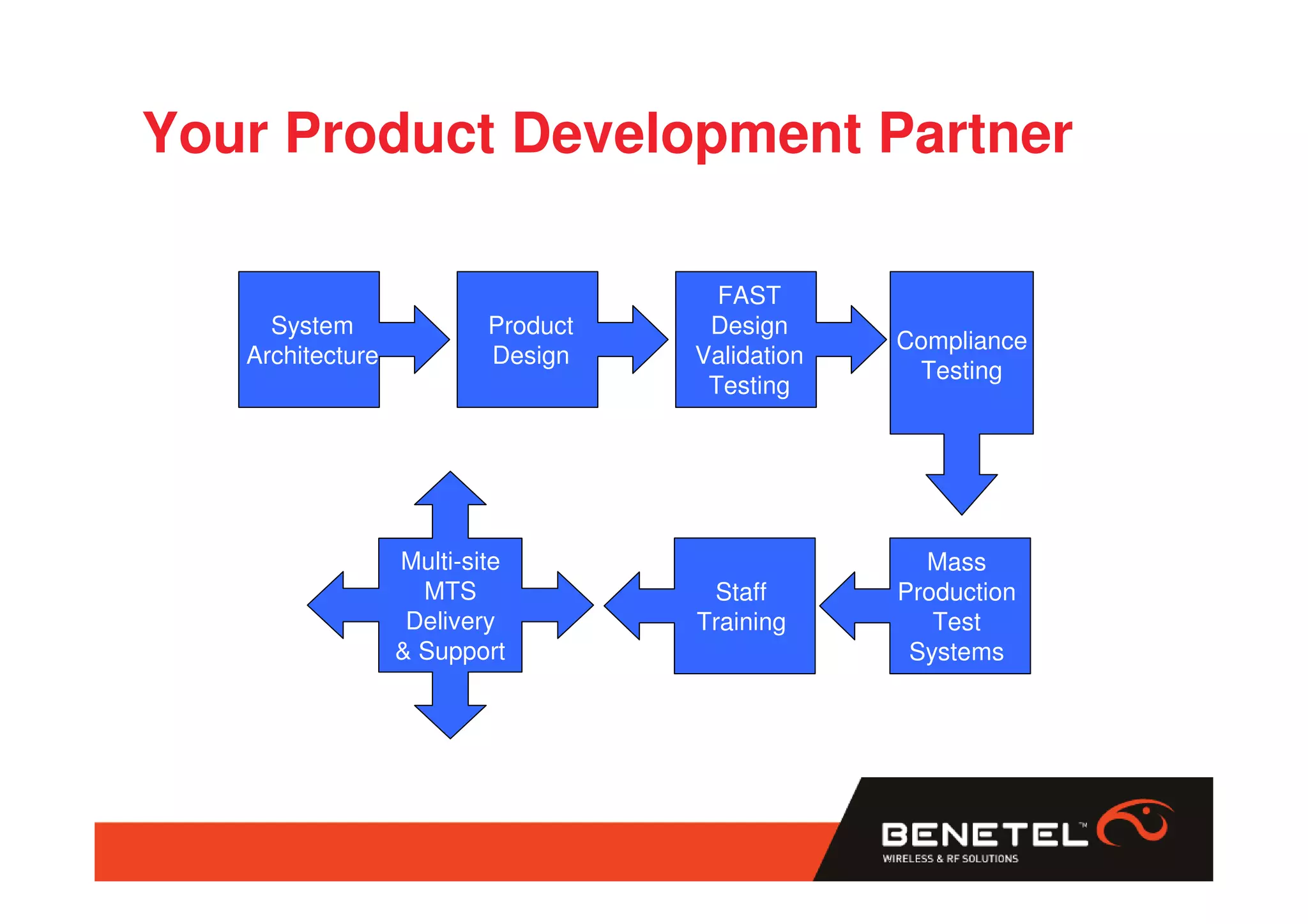 Your Product Development Partner

                                      FAST
     System               Product    Design
                                                 Compliance
   Architecture           Design    Validation
                                                  Testing
                                     Testing




                  Multi-site                       Mass
                    MTS              Staff       Production
                   Delivery         Training        Test
                  & Support                       Systems
 