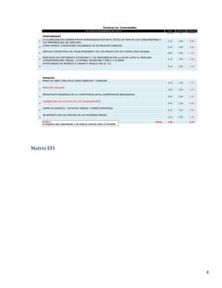 4
Matriz EFI
FACTORES DETERMINANTES DEL ÉXITO Peso Calificación Ponderación
(0,00-1,00) (1-4) (P X Cal.)
OPORTUNIDADES
1
LA GLOBALIZACION GENERA MAYOR HOMOGENIZACION EN EL ESTILO DE VIDA DE LOS CONSUMIDORES Y
LAS PREFERENCIAS DEL MERCADO
0.15 4.00 0.60
2
CHINA OFRECE CONDICIONES FAVORABLES DE ESTABLECER FABRICAS
0.10 3.00 0.30
3
VENTAJA COMPETITIVA DEL POSICIONAMIENTO DE LOS PRODUCTOS DE CONFECCION ITALIANA
0.05 2.00 0.10
4
MERCADOS EN CRECIMIENTO ECONOMICO Y DE PREFERENCIA POR LA MODA COMO EL MERCADO
LATINOAMERICANO (BRASIL, COLOMBIA, ARGENTINA Y PERU) Y LA INDIA
0.10 3.00 0.30
5
OPORTUNIDAD DE INGRESO A CANADA Y MEXICO POR EL TLC
0.10 2.00 0.20
AMENAZAS
1
MANO DE OBRA CARA EN EU PARA FABRICAR Y TRABAJAR
0.10 1.00 0.10
2
MERCADO MADURO
0.05 2.00 0.10
3
IMPORTANTE PRESENCIA DE LA COMPETENCIA EN EU,COMPETENCIA INNOVADORA
0.05 2.00 0.10
4
CAMBIOS EN LOS GUSTOS DE LOS CONSUMIDORES
0.05 1.00 0.05
5
CRISIS ECONOMICA ( ESTADOS UNIDOS Y PAISES EUROPEOS)
0.15 4.00 0.60
6
INCREMENTO EN LOS PRECIOS DE LAS MATERIAS PRIMAS
0.10 3.00 0.30
TOTAL… 1.00 2.75
Factores no Controlables
Análisis:
La empresa esta respondiendo a los factores externos sobre el promedio
 