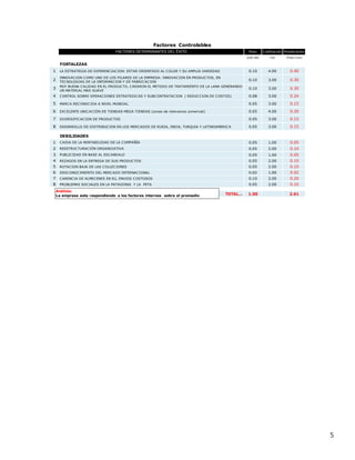 5
FACTORES DETERMINANTES DEL ÉXITO Peso Calificación Ponderación
(0,00-1,00) (1-4) (Peso x Cal.)
FORTALEZAS
1 LA ESTRATEGIA DE DIFERENCIACION: ESTAR ORIENTADO AL COLOR Y SU AMPLIA VARIEDAD 0.10 4.00 0.40
2
INNOVACION COMO UNO DE LOS PILARES DE LA EMPRESA: INNOVACION EN PRODUCTOS, EN
TECNOLOGIAS DE LA INFORMACION Y DE FABRICACION
0.10 3.00 0.30
3
MUY BUENA CALIDAD EN EL PRODUCTO, CREARON EL METODO DE TRATAMIENTO DE LA LANA GENERANDO
UN MATERIAL MAS SUAVE
0.10 3.00 0.30
4 CONTROL SOBRE OPERACIONES ESTRATEGICAS Y SUBCONTRATACION ( REDUCCION DE COSTOS) 0.08 3.00 0.24
5 MARCA RECONOCIDA A NIVEL MUNDIAL 0.05 3.00 0.15
6 EXCELENTE UBICACIÓN DE TIENDAS-MEGA TIENDAS (zonas de relevancia comercial) 0.05 4.00 0.20
7 DIVERSIFICACION DE PRODUCTOS 0.05 3.00 0.15
8 DESARROLLO DE DISTRIBUCION EN LOS MERCADOS DE RUSIA, INDIA, TURQUIA Y LATINOAMERICA 0.05 3.00 0.15
DEBILIDADES
1 CAIDA DE LA RENTABILIDAD DE LA COMPAÑÍA 0.05 1.00 0.05
2 REESTRUCTURACIÓN ORGANIZATIVA 0.05 2.00 0.10
3 PUBLICIDAD EN BASE AL ESCANDALO 0.05 1.00 0.05
4 REZAGOS EN LA ENTREGA DE SUS PRODUCTOS 0.05 2.00 0.10
5 ROTACION BAJA DE LAS COLLECIONES 0.05 2.00 0.10
6 DESCONOCIMIENTO DEL MERCADO INTERNACIONAL 0.02 1.00 0.02
7 CARENCIA DE ALMECENES EN EU, ENVIOS COSTOSOS 0.10 2.00 0.20
8 PROBLEMAS SOCIALES EN LA PATAGONIA Y LA PETA 0.05 2.00 0.10
TOTAL… 1.00 2.61
Factores Controlables
Análisis:
La empresa esta respondiendo a los factores internos sobre el promedio
 