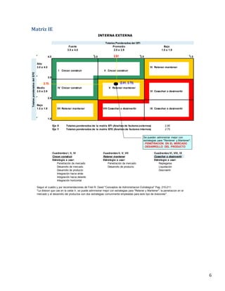 6
Matriz IE
4.0 3.0 2.0 1.0
Alto
3.0 a 4.0 III Retener mantener
I Crecer construir II Crecer construir
3.0
Medio IV Crecer construir V Retener mantener
2.0 a 2.9 VI Cosechar o desinvertir
2.0
Bajo
1.0 a 1.9 VII Retener mantener VIII Cosechar o desinvertir IX Cosechar o desinvertir
1.0
Eje X Totales ponderados de la matriz EFI (Analisis de factores externos) 2.85
Eje Y Totales ponderados de la matriz EFE (Analisis de factores internos) 2.75
Cuadrantes I, II, IV Cuadrantes II, V, VII Cuadrantes VI, VIII, IX
Crecer construir Retener mantener Cosechar o desinvertir
Estrategia a usar: Estrategia a usar: Estrategia a usar:
Penetración de mercado Penetración de mercado Replegarse
Desarrollo de mercado Desarrollo de producto Liquidación
Desarrollo de producto Desinvertir
Integración hacia atrás
Integración hacia delante
Integración horizontal
Segun el cuadro y por recomendaciones de Fred R. David "Conceptos de Administracion Estrategica" Pag. 210-211:
"La division que cae en la celda V, se puede administrar mejor con estrategias para "Retener y Mantener"; la penetracion en el
mercado y el desarrollo del productos son dos estrategias comunmente empleadas para este tipo de divisiones".
TotalesponderadosdelEFE
INTERNA EXTERNA
Totales Ponderados del EFI
Fuerte Promedio Bajo
3.0 a 4.0 2.0 a 2.9 1.0 a 1.9
2.61
2.75 (2.61, 2.75)
Se pueden administrar mejor con
estrategias para "Rentener y Mantener":
- PENETRACION EN EL MERCADO
- DESARROLLO DEL PRODUCTO
 