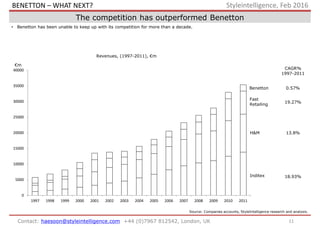 11Contact: haesoon@styleintelligence.com +44 (0)7967 812542, London, UK
Styleintelligence, Feb 2016
The competition has outperformed Benetton
• Benetton has been unable to keep up with its competition for more than a decade.
Source: Companies accounts, StyleIntelligence research and analysis.
Revenues, (1997-2011), €m
€m
Benetton
Fast
Retailing
H&M
Inditex
CAGR%
1997-2011
0.57%
13.8%
18.93%
19.27%
0
5000
10000
15000
20000
25000
30000
35000
40000
1997 1998 1999 2000 2001 2002 2003 2004 2005 2006 2007 2008 2009 2010 2011
BENETTON – WHAT NEXT?
 