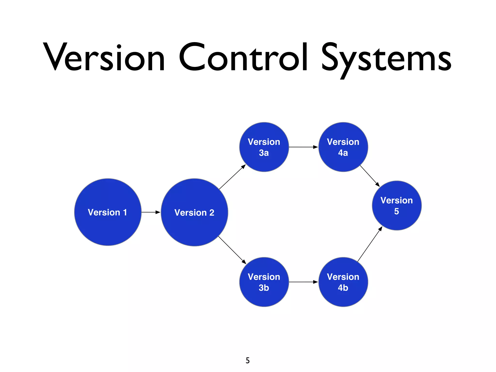 Version Control Systems
                          Version   Version
                            3a        4a




                                              Version
  Version 1   Version 2                          5




                          Version   Version
                            3b        4b




                          5
 