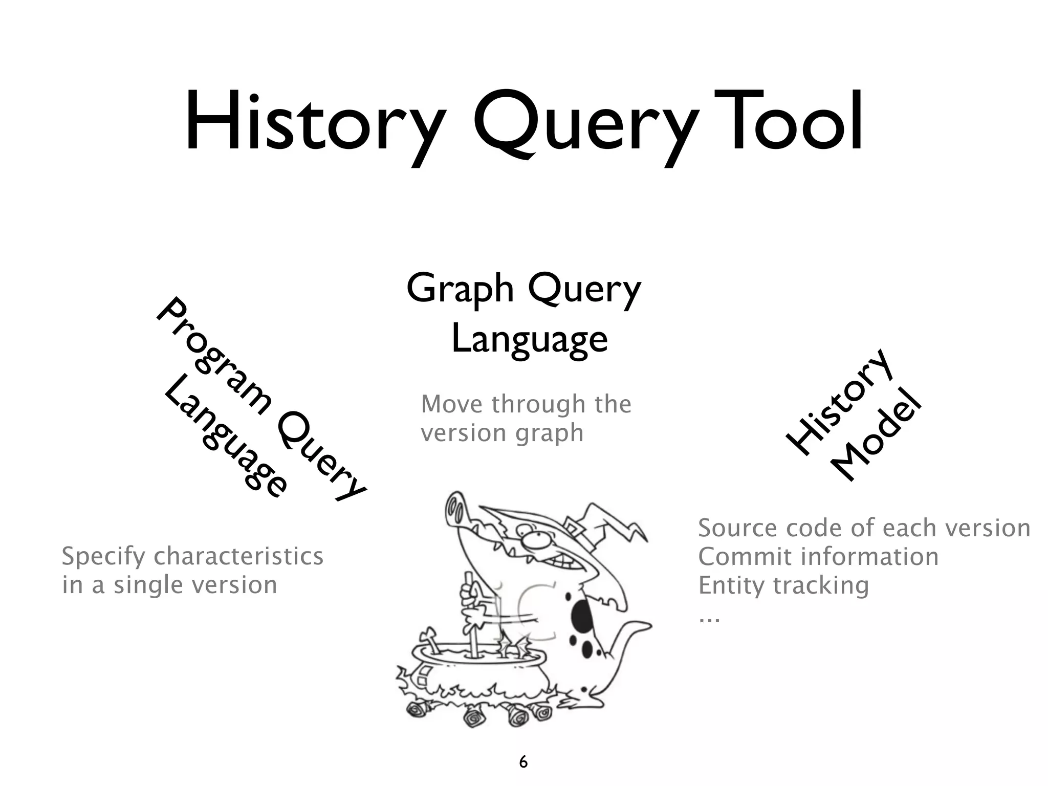 History Query Tool
        Pr                Graph Query
          og                Language
            ra
         La m




                                                     od ry
           ng Q           Move through the




                                                       sto
                                                       el
             ua ue        version graph




                                                  Hi
               ge ry




                                                    M
                                             Source code of each version
Specify characteristics                      Commit information
in a single version                          Entity tracking
                                             ...




                                 6
 