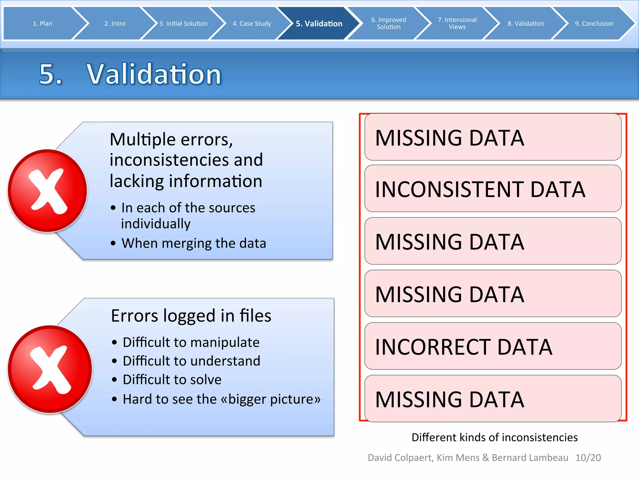 Mul8ple 
errors, 
inconsistencies 
and 
lacking 
informa8on 
• In 
each 
of 
the 
sources 
individually 
• When 
merging 
the 
data 
Errors 
logged 
in 
files 
• Difficult 
to 
manipulate 
• Difficult 
to 
understand 
• Difficult 
to 
solve 
• Hard 
to 
see 
the 
«bigger 
picture» 
10/20 
1. 
Plan 
2. 
Intro 
3. 
Ini8al 
Solu8on 
4. 
Case 
Study 
5. 
Valida0on 
6. 
Improved 
Solu8on 
7. 
Intensional 
Views 
8. 
Valida8on 
9. 
Conclusion 
MISSING 
DATA 
INCONSISTENT 
DATA 
MISSING 
DATA 
MISSING 
DATA 
INCORRECT 
DATA 
MISSING 
DATA 
Different 
kinds 
of 
inconsistencies 
David 
Colpaert, 
Kim 
Mens 
& 
Bernard 
Lambeau 
 