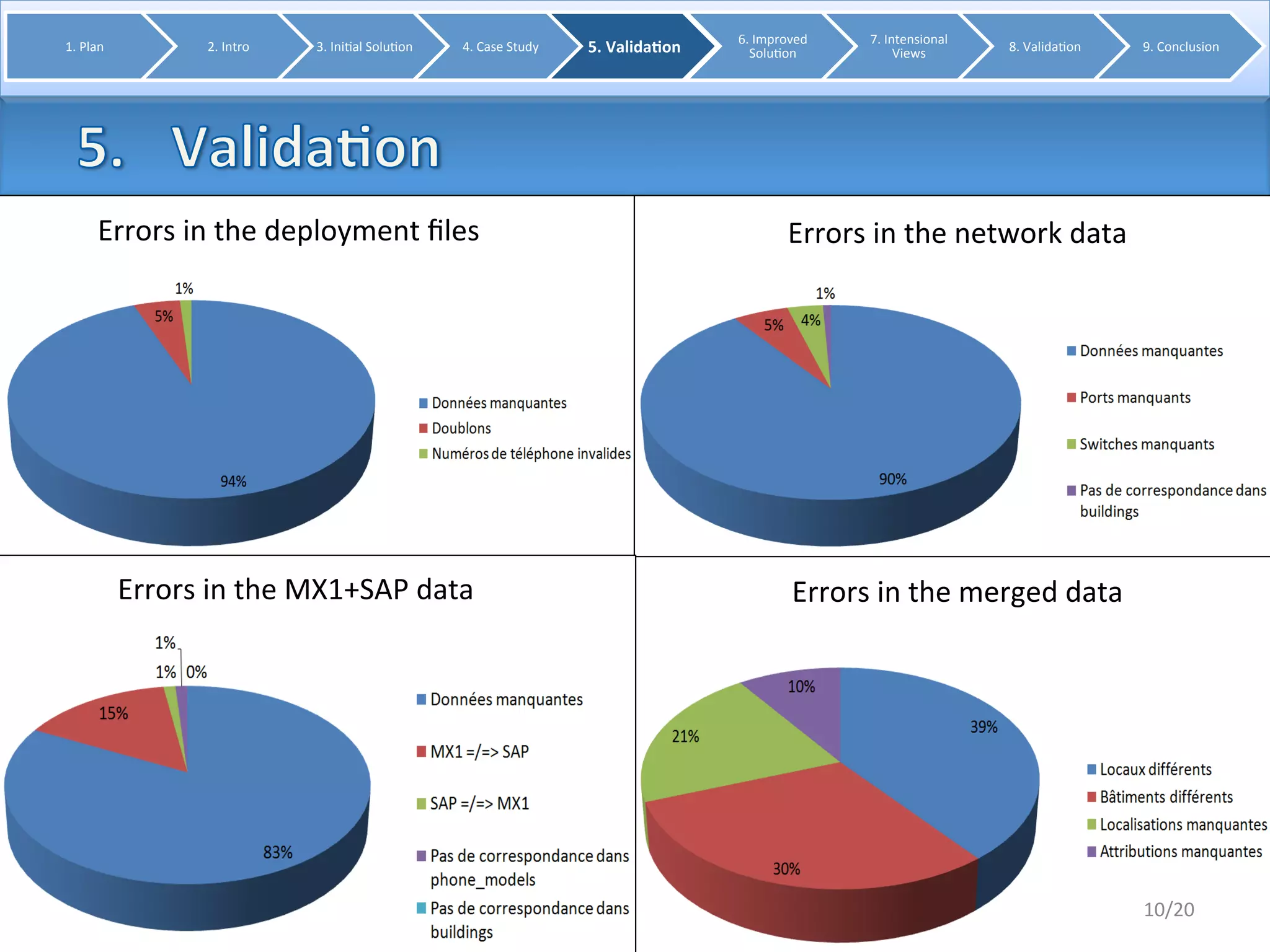 10/20 
1. 
Plan 
2. 
Intro 
3. 
Ini8al 
Solu8on 
4. 
Case 
Study 
5. 
Valida0on 
6. 
Improved 
Solu8on 
7. 
Intensional 
Views 
8. 
Valida8on 
9. 
Conclusion 
Errors 
in 
the 
deployment 
files 
Errors 
in 
the 
network 
data 
Errors 
in 
the 
MX1+SAP 
data 
Errors 
in 
the 
merged 
data 
 