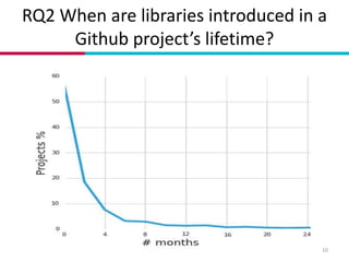 Analyzing the Evolution of Testing Library Usage in Open Source Java Projects