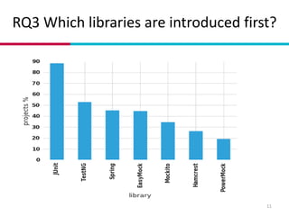 RQ3 Which libraries are introduced first?
11
 