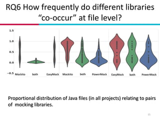 RQ6 How frequently do different libraries
“co-occur” at file level?
15
Proportional distribution of Java files (in all pro...