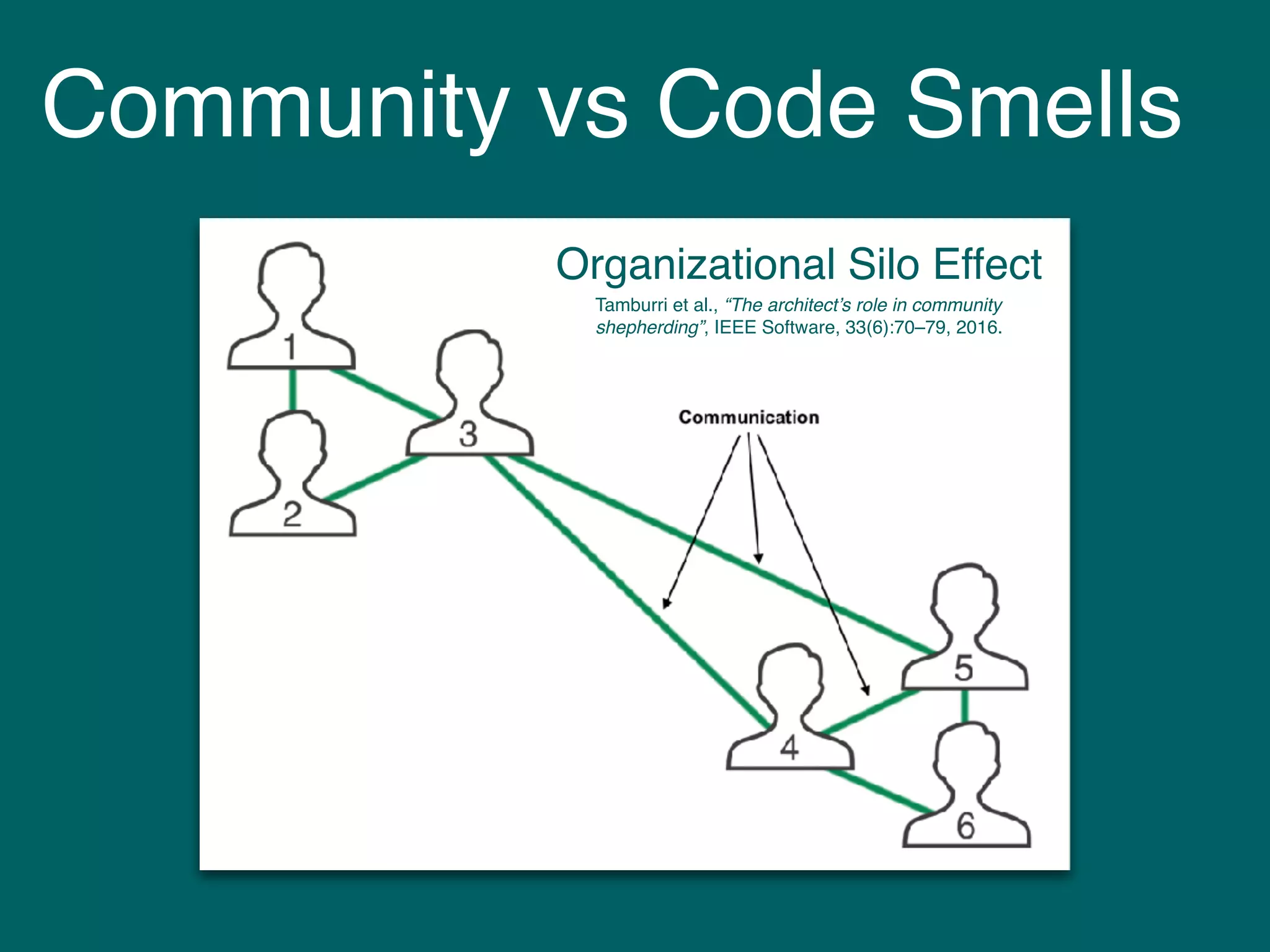 Community vs Code Smells
Organizational Silo Effect
Tamburri et al., “The architect’s role in community
shepherding”, IEEE Software, 33(6):70–79, 2016.
 