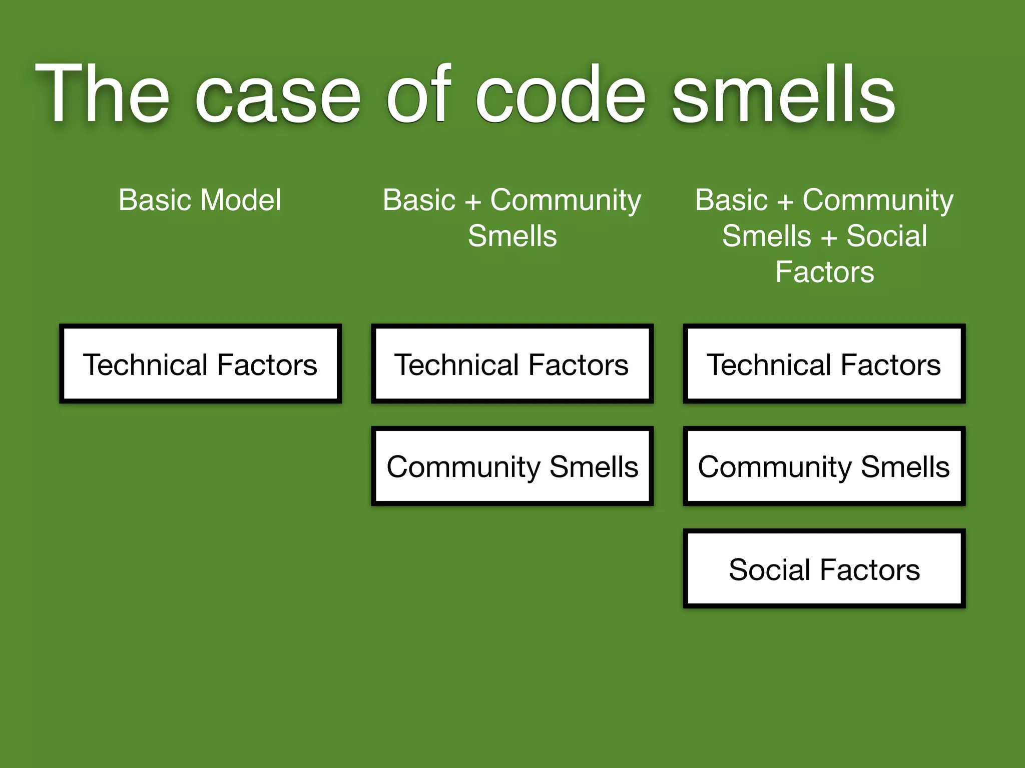 The case of code smells
Basic Model Basic + Community
Smells
Basic + Community
Smells + Social
Factors
Technical Factors Technical Factors Technical Factors
Community Smells Community Smells
Social Factors
 